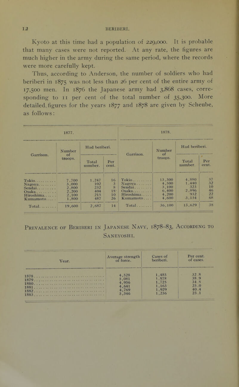 Kyoto at this time had a population of 229,000. It is probable that many cases were not reported. At any rate, the figures are much higher in the army during- the same period, where the records were more carefully kept. Thus, according to Anderson, the number of soldiers who had beriberi in 1875 was not less than 26 per cent of the entire army of 17,500 men. In 1876 the Japanese army had 3,868 cases, corre- sponding to II per cent of the total number of 35,300. More detailed figures for the years 1877 and 1878 are given by Scheube, as follows: Garrison. 1877. 1878. Number of troops. Tokio 7,700 Nagova ' 3,000 Sendai 2,800 Osaka [ 2,200 Hiroshima 2,100 Kumamoto 1,800 Total 19,600 Had beriberi. Garrison. Number of troops. Had beriberi. Total number. Per cent. Total number. Per cent. 1 ,247 16 Tokio 13,300 4 , 8S0 37 102 3 Nagova 4,500 1 .440 32 232 8 Sendai 3,100 323 10 404 13 6,400 2 ,896 46 21.5 10 4,200 932 22 487 26 Kumamoto.... 4,600 3 , 154 68 2,687 14 Total 36,100 13,629 38 Prevalence of Beriberi in Japanese Navy, 1878-83. According to Saneyoshi. Year. Average strength of force. Cases of beriberi. Per cent, of cases. 4,528 1,485 32 .8 5 ,081 1 .978 38 .9 4,956 1 ,725 34.8 4,641 1 ,163 25 .0 4,769 1 ,929 40.4 5,346 1 ,236 23 .1