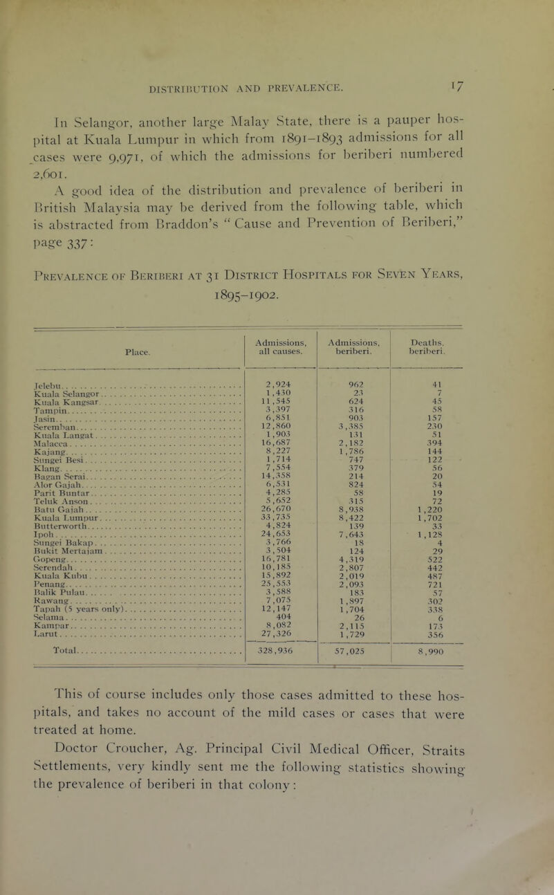 In Selano-or, another large Malay State, there is a pauper hos- pital at Kuala Lumpur in which from 1891-1893 admissions for all cases were 9,971. of which the admissions for heriheri numbered 2,601. A «4ood idea of the distribution and prevalence of beriberi in r.ritish Malaysia may be derived from the following- table, which is abstracted from Braddon's  Cause and Prevention of Beriberi, page 337: Prevalence of Beriberi at 31 District Hospitals for Seven Years, I895-1902. Place. .Telehu Kuala Selangor K-Uala Kangsar Tampin .. . Jasin Sererahan Kuala Langat Malacca Kajang Siingei Besi Klang Basan Serai Alor Gajah Parit Buntar Teluk Anson Batu Gajah Kuala lAimpur Bntterworth Ipoh Sungci Bakap Bukit Mcrtaiam Oopene Serendah Kuala Kuhu Penang Balik Pulau Rawang Tapah (5 years only) Selama Kamj^ar I.arut Total Admissions, Admissions, Deaths. all causes. beriberi. beriberi. 2,924 962 41 1 ,430 23 7 11,545 624 45 3,,397 316 58 6,851 903 157 12,860 3,385 230 1 ,903 131 51 16,687 2,182 394 8,227 1 ,786 144 1 ,714 747 122 7,554 379 56 14,358 214 20 6,531 824 54 4,285 58 19 5 ,652 315 72 26,670 8 ,938 1 ,220 33,735 8,422 1 ,702 4,824 139 33 24,653 7 ,643 1,128 3 ,766 18 4 3 , 504 124 29 16,781 4,319 522 10,185 2,807 442 15,892 2,019 487 25 ,553 2 ,093 721 3,588 183 57 7 ,075 1 ,897 302 12,147 1 ,704 338 404 26 6 8,082 2,115 173 27,326 1 ,729 356 328,936 57,025 8,990 This of course includes only those cases admitted to these hos- pitals, and takes no account of the mild cases or cases that were treated at home. Doctor Croucher, Ag. Principal Civil Medical Officer, Straits Settlements, very kindly sent me the following statistics showing the prevalence of beriberi in that colony: