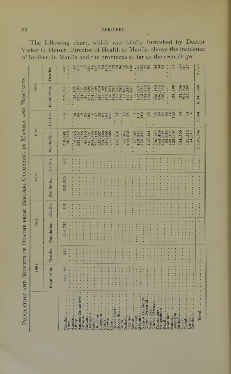 The following chart, which was kindly furnished by Doctor Victor G. Heiser, Director of Health at Manila, shows the incidence of beriberi in Manila and the provinces so far as the records go: 1/5 o o o O o ON o Q o tn J2 rt 4) Q o 3 G O R a o Ph ci o Q o 3 a o — ■ OC (N On 0^ IT) ^ O to to — O O r^ir^NOioi^ON-^o\ON'--ioi^CNfNONcc ^^vcfs U1 ON to O 0> X O^ — O X 1 ■* O 00 00 . O to to— f/;f/-_-ir;-j---vCrN-tM — NOrOTt-fN-— .(NCNtOtO r<;r^r/-^01--n'fCN to Ol-^r-lO^ .rO-^OCtO • CO ^ lO • • C '-O tr, ■ . CO On . . . O <N . • O T)- (N • ■ On . O O ■ . 00 CO CO . . On . O CO O . . — oo • • lO O^ CO • - O O OC • • ^ ! Tj< lo • . (N CO . . CO O CO . ■ M •* • ■ — tN -H . 00 •* ON to O 00 ON On 00 NO CO CO M CO CO O+0Nl/^ir)N0t^fNl^CC>O CO X CN O CO lO OC C ^ ■ O 00 . lO * CO — lO OS ■* VC >0 I -cOnO Ow^OO^*OONt^O^^ON t^OOCh-O'OOOOOcoON OiOO^Oco^O'-^CO»0 ONrrjwinioOOOcO'i'OOO — CO — ■♦■i'OCNcofNCONO tNCN (N (N —I IN —I O o • >0 CO NO Ov tN . NO -< , LO CO — ■ CO O — (N lO • Tt< •CN O ' re On (N • fNI . o . If fN O . CO CO O ■* lO CO CO 00 NO ■* o o 'o o ■* NO NO lo CO QO CO (N ■* lO tN (N •* r-t o • CN o o NO • >/) CO 0 ! — oT CO . CO lO rH 0 CO ■* CI C ca H ci tn 3 C ^ cSi3 bt' O = ci f1 o.. ci ^- <^OOw> ci g p p ci ci p p & S ^ p P ^.2^ 3 S S o-S Sif^ B £ 2 > > g a-^l ^ o S^rt 5^ p P pp =J ci w ^ w«ciciP3dcic3a300procia;ra-«4;»ii2^5cici--OciPDa S <l < < < < « S ?5 n o o o a w PI M M ^4S 2; 2; 2 ^ 0* pL, P:^ P!^ cn cfi M H H ^3 ts: rti ci