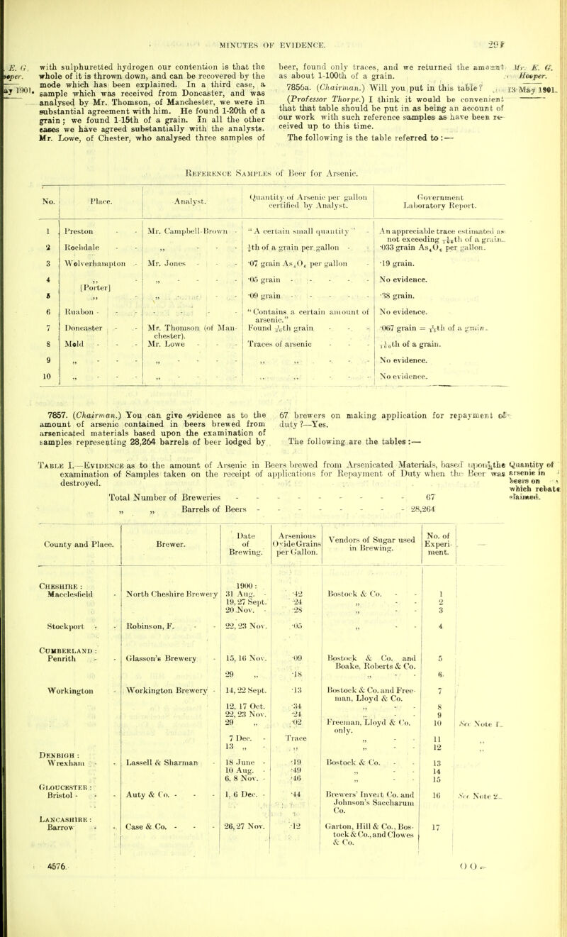 with sulphuretted hydrogen our contenition is that the whole of it is thrown down, and can be recovered by the mode which, has been explained. In a tiiird case, a sample which was received from Doncaster, and was analysed by Mr. Thomson, of Mancliester, we were in substantial agreement with him. He found l-20th of a grain; we found l-lSth of a grain. In all the other eases we have agreed substantially with the analysts. Mr. Lowe, of Chester, who analysed three samples of beer, found only traces, and we returned the amaisat. Mr. E. as about 1-lOOth of a grain. .< Hoeper. 7856a. (C/iairman.) Will you,put in this table? .i.. iS'Ma-y ISOl^ {Professor Thorpe.) I think it would be conveniejnt that thiat table should be put in as being an account of our work with such reference samiples' as have been re- ceived up to this time. The following is the table referred to : — Reference Samples of Beer for Arsenic. No. Place. Analyst. Quantity of Arsenic per gallon certified by Analyst. Covernnient Laljoratory Report. I 'i Preston Rochdale Mr. Campbell-Bidwii - A certain Miiall qiiMiitity'' ith of a grain per gallon - An appreciable trace cstiiiiatcil as; not exceeding yj^th uf a grauu. •033 grain As^O^ per gallon. .3 WolverliaiM pton - Mr. .Jones ■07 grain As^O„ per gallon •19 grain. 4 : « ' [Porter] •05 gi ain - : - •09 grain - No evidence. •S8 gmin. 7 1 8 : Kiiabon - Doncaster Mold - Mr. Thomson (of Man- chester). Mr. Lowe - - Contains a certain aiuoimt of arsenic. Found ^Vth grain Traces of arsenic No evideiice. •067 grain = -jVth of a gr.tin. -JJ-ijtli of a grain. 9 )j No evidence. 10 No evidence. 7857. {Chairman.) You can give evidence as to the 67 brewers on making application for repayment cii\ amount of arsenic contained in 'beers brewed from duty ?—Yes. arsenicated materials based upon the examination of samples representing 28,264 barrels of beer lodged by The following are the tables:— Table I.—Evidence as to the amount of Arsenic in Beers brewed from jVrsenicated Materials, based i^jonjjthe (Quantity of examination of Samples taken on the receipt of applications for Repayment of Duty when tht- Beer Avajs arsenic in destroyed. ' - ' Wfsoa Total Number of Breweries qj i „ „ Barrels of Beers - - - - - - - - 28,264 which rebate County and Place. Brewer. Date of Brewing. Arsenious OvideGrains per Gallon. Vendors of Sugar used in Brewing. No. of Experi- ment. CuESHraE : 1900: 1 Macclesfield North Cheshire Brewery 31 Aug. - ■ -42 Bostock & Co. 1 19,27 Sept. ■24 5) ~ * 2 ; 20 Nov. - -28 3 Stockport Robinson, F. 22, 23 Nov. . -05 )) 4 j Cumberland: Penrith Glasson'e Brewery 15,16 Nov. ■00 Bostock & Co. and 5 Boake, Roberts & Co. 29 ■IS H, Workington Workington Brewery - 14,22 Sept. •13 Bostock & Co. and Free- 7 man, Lloyd & Co. 12, 17 Oct. ■34 8 22, 23 Nov. •24 9 29 ,•02 TYeeinan, Lloyd & Co. 10 1 only. 7 Dec. - Trace 11 ' 13 „ 12 : Denbigh : Wrexliani Lassell & Sharman 18 .June - -19 Bostock & Co. 13 ; 10 Aug. - ■49 14 1 6, 8 Nov. - [46 15 1 Gloucester : Bristol - Auty & f'o. - L 6 Dec. - ■44 Brewers' Inveit Co. and 16 Johnson's Saccharum Co. Lancashire: 1 i i> Barrow Case & Co, - 26,27 Nov. ■12 Garton, Hill & Co., Bos- tock <& Co., and Clowes 17 1 & Co. -SV< Note i . S(, Ncite 2_ 4576.