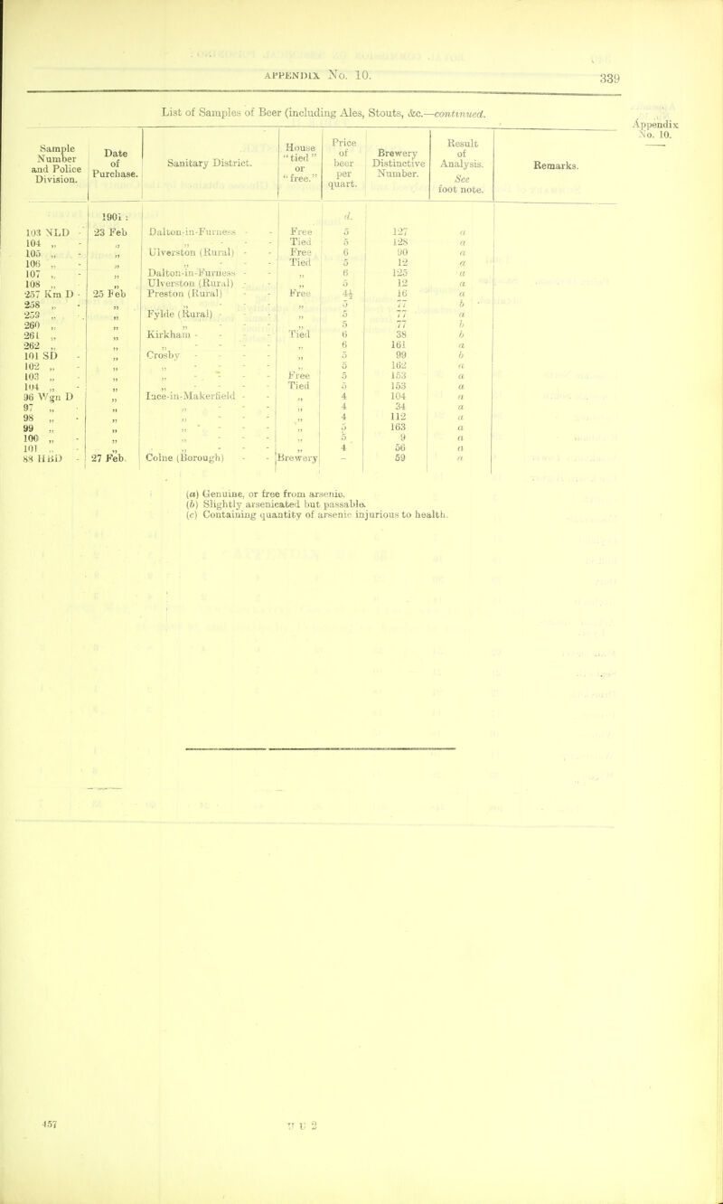 List of Samples of Beer (including Ales, Stouts, &c.—cmiUnued. Sample Number and Police Division. Date OI Purchase. oanitary District. House tied or free. • Price or beer per quart. 1 iireM'^ery Distinctive Number. Result of Analysis. See foot note. Remarks. 1901 : d. 1 NLD - 23 Feb Daltoii-iii-Fiii'iiess - Free 5 127 0, 104 Tied 5 128 (X 105 Tjlverston (liural) Free 6 00 (X 106 Tied 5 12 0. 107 Daltoii-in-Fumess - 6 125 CI 108 i Ulverstou (Rural) - 5 12 a ■ •257 Km D • 25 Feb Prei5ton (Rural) Free 44 16 a 258 „ Fylde (Rural) - 0 77 b ■ 25S „ 5 77 a 260 „ 5 77 I 261 !, » Kirkham - - - - Tied 6 38 b 262 „  6 161 a 101 SD Crosby - - - -  5 99 b 102 „ 6 162 a 10.3 „ Free 5 163 a 104 „ ,, ... - Tied 5 163 a 96 V/gn D )) lace-in-Makeriiekl - 4 104 a 97 „ )> 4 34 a 98 „ ii 4 112 a 99 „ yy 5 163 a lOOi „ 5 9 a 101 ,. 4 ' 06 a 88 H llD - 1 27 Feb, Colne (Borough) Brewery 59 a Appendix No. 10. (a) Genuine, or free from arseiiio. (6) Slightly arsenicated but passable. (c) Containing quantity of arsenic injurious to health 457