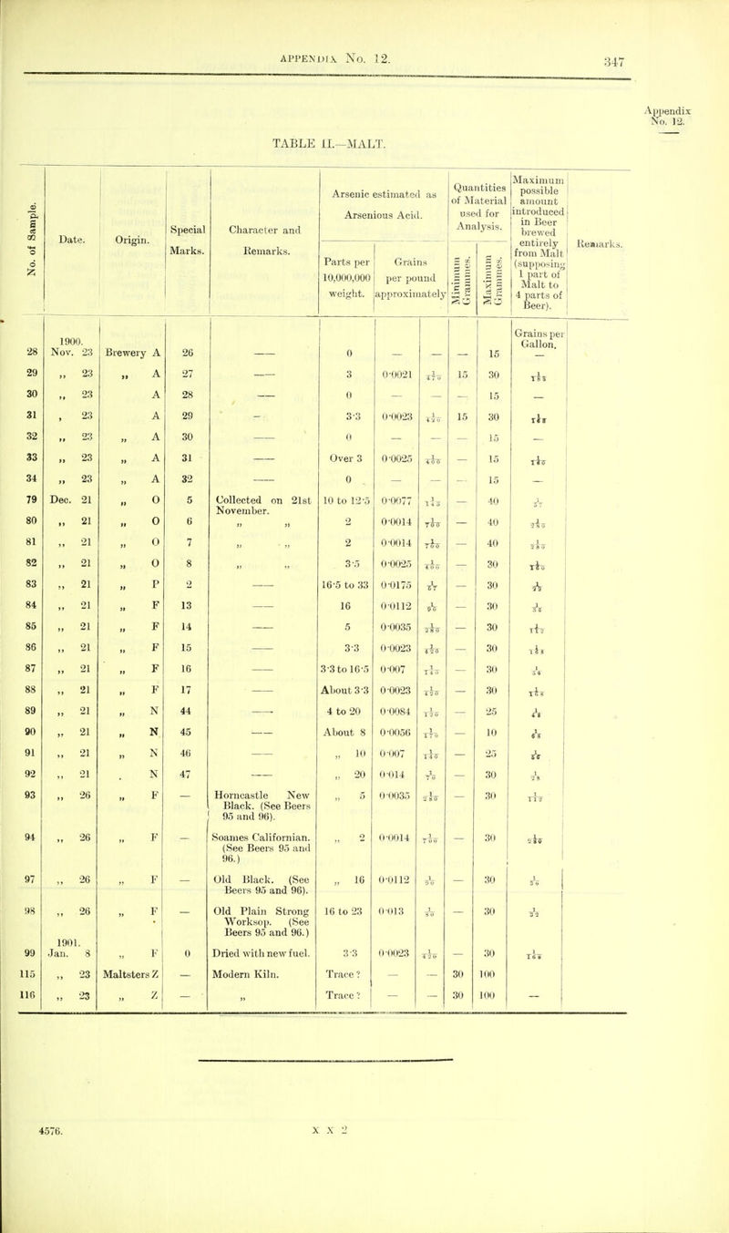 Appendix No. 12. TABLE IL—MALT. Sample. Date. j 1 Origin. Special Character and Arsenic estimated as Arsenious Acid. Quantities of Material used for Analysis. Maximum possible amount introduced in Beer brewed entirely from Malt (supposing 1 part of Malt to 4 parts of Beer). 1 No. of Marks. Remarks. Parts per 10,000,000 weight. Grains per pound approximately Minimum Grammes. Maximum Grammes. | Reaiarks. 28 1900. Nov. 23 Brewery A 26 0 — — — 15 Grains pei Gallon. 1 29 „ 23 » A 27 3 0-0021 1 15 30 1 30 „ 23 A 28 0 — — — 15 — 31 , 23 A 29 — So 0-0023 1 4 y V 15 30 32 A 30 (1 — — — 15 — 1 33 „ 23 A 31 Over 3 0-0025 — 15 34 „ 23 A 32 0 -- 15 — 79 80 Dec. 21 „ 21 0 0 5 6 Collected on 21st November. 10 to 12'5 2 0-0077 0-0014 — 40 40 81 ,, 21 0 7 2 0-0014 rh 40 1 'J a Lt 82 .. 21 0 8 » 3-5 0-0025 — 30 OO 21 2 16-5 to 33 U Olio 1 OA 84 „ 21 F 13 16 0-0112 30 85 „ 21 F 14 5 0-0035 — 30 OD 21 F 15 Q .O O O 0 -0023 OA oO 87 „ 21 F 16 3-3 to 16-5 t OA 1 ss 88 „ 21 F 17 About 3-3 0-0023 1 4»?tr 30 89 „ 21 N 44 4 to 20 0-0084 1 f i TT 25 90 „ 21 N 45 About 8 0-0056 1 10 1 91 21 N 46 „ 10 0-007 1 25 1 92 „ 21 N 47 0 014 1 l> 30 1 ■2 S 93 „ 26 F — Horncastle New Black. (See Beers 95 and 96). 5 0 0035 ] 30 1 1 j 94 „ 26 F — Soames Californian. (See Beers 95 and 96.) 2 0-0014 1 Too 30 1 1 '.'hf j 1 97 „ 26 F Old Black. (See Beers 95 and 96). „ 16 0-0112 30 1 98 99 „ 26 1901. .Jan. 8 F ■ F 0 Old Plain Strong Worksop. (See Beers 95 and 96.) Dried with new fuel. 16 to 23 3-3 0-013 0-0023 ^ H It 1 30 30 1 32 I Tlfff 115 „ 23 Maltsters Z Modern Kiln. Trace ? 30 100 116 „ 23 Trace': 30 100 4576. X X -2