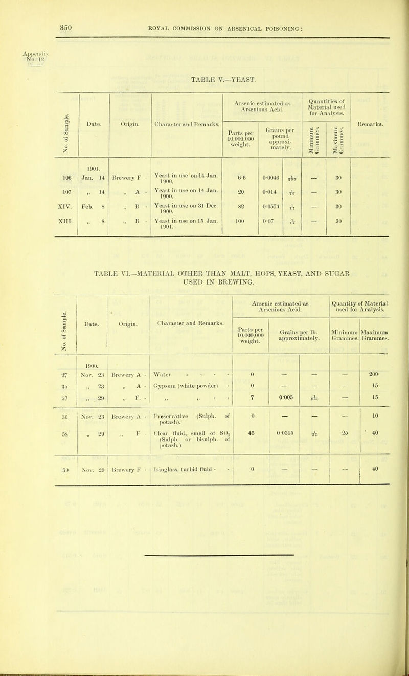 Apijeiulix No. 1-2. TABLE v.—YEAST. No. of Sample. Arsenic estimated as Arsenious Acid. Quantities of Material used for Analysis. Date. Character and Remarks. Parts per 10,000,000 weight. Grains per pound approxi- mately. Minimum Grammes. Maximum Grammes. l-f a y **> Q1* Ir a 106 1901. Jan, 14 Brewery F - Yeast in use on 14 Jan. 1900. 6-6 0-0046 30 107 „ 14 „ A - Yeast in use on 14 Jan. 1900. 20 0-014 tV 30 XIV. Feb. 8 „ B - Yeast in use on 31 Dec. 1900. 82 0-0574 T7 30 xiir. 8 V B - Yeast in use or 15 Jan. 1901. 100 0-07 1 11 30 TABLE VI.—MATERIAL OTHER THAN MALT, HOPS, YEAST, AND SUGAR USED IN BREWING. Arsenic estimated as Arsenious Acid. Quantity of Material used for Analysis. s si 6 Date. Origin. Character and Remarks. Parts per 10,000,000 weight. Grains per lb. approximately. Minimum Grammes. Maximum Grammes. 1900. 27 Nov. 23 Brewery A - Wattr . , . - 0 200' 35 „ 23 „ A- Gypsum (white powder) 0 15 57 „ 29 „ F. - )> J) ■ * 7 0-005 1 wt 15 36 Nov. 23 Brewery A - Preservative (Sulph. of potash). 0 10 5S „ 29 F - Clear fluid, smell of SO2 (Sulph. or bisulph. of (lotash.) 45 0-0315 1 sr 25 ■ 40 5',) Nov. -29 Bre\\'ery F - Isinglass, turbid fluid - 0 _ 40