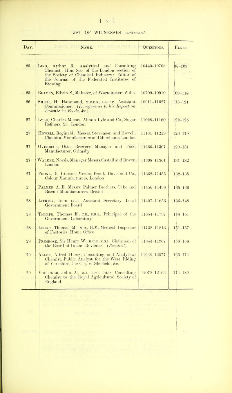 LIST OF WITNESSES—(-(m^ini/.a/.. Day. Name. Questions. Pages. 25 Ling, Arthur R., Analytical and Consulting Chemist; Hon. Sec. of the London section of tilt, out/ii'ty oi KjLiijIiiiK'cii iin-iu&Li y y xju-iuui l»i the Journal of the Federated Institutes of Brewing 10440- -10708 1)8-169 1 I 1 25 Beaven, Edwin S., Maltster, of Warnunstcr, Wilts. 10709- -10910 109- -116 9fi SsMTftl TT I-Ta 1 m> 1 rvii^l \f T? < T 13 P P \ titilCifflTlf OJVlllrl, ±L. XXdl 11 IliUULl, M.IV.U.o., Xi.xv.^^.I., Al_.>ai.T>LrtilLi Commissioner. (In reference to Jiis Report on Arsenic in Foods, &c.) 10911- -11027 116- i i -121 27 Lyle, Charles, Messrs. Abram Lylc and Co., Sugar Refiners, &c., London 11028- -11160 122- 126 27 Howell, Reginald ; Messrs. Stevenson and Howell, Chemical Manufacturers and Merchants, London 11161- -11259 126- -129 27 Overbeck, Otto, Brewery Manager and I'^ood Manufacturer, Grimsby 11260- -11307 129- -131 27 Walker, Nor^is, Manager Messrs.Castell and Brown, London 11308- -11361 131- -132 27 Pronk, E. Itterson, Messrs. Pronk, Davis ;'.nd Co., Colour Manufacturers, London ] 1362- -11455 132- ( -135 2 Palmer, A. E., Messrs. Palmer Brothers, Cake and Biscuit Manufacturers, Bristol 11456- -11496 1^5- -136 28 LiTHiBY, John, LL.B., Assistant Secretary, Local Government Board 11497- -11653 Idb- 1 1 A O -!4o 28 Thorpe, Thomas E., c.b., f.r.s.. Principal of the Governm en t Lai )oratory 11654- -11737 148- -151 of Factories, Home Office 11738- -11843 -i 151- -157 29 Primrose, Sir Henry W., k.c.b., c.s.j.. Chairman of the Board of Inland Revenue. (Recalled) 11844 -11967 158- -166 29 Allen, Alfred Henry, Consulting and Analytical Chenust, Public Analyst for the West Riding of Yorkshire, the City of Sheffield, &c. 11968- -12077 166- -174 29 A''oelcker, John A., m.a., b.sc, ph.d., Consulting- Chemist to the Royal Agricultural Society of England 12078 -12163 l74- -180