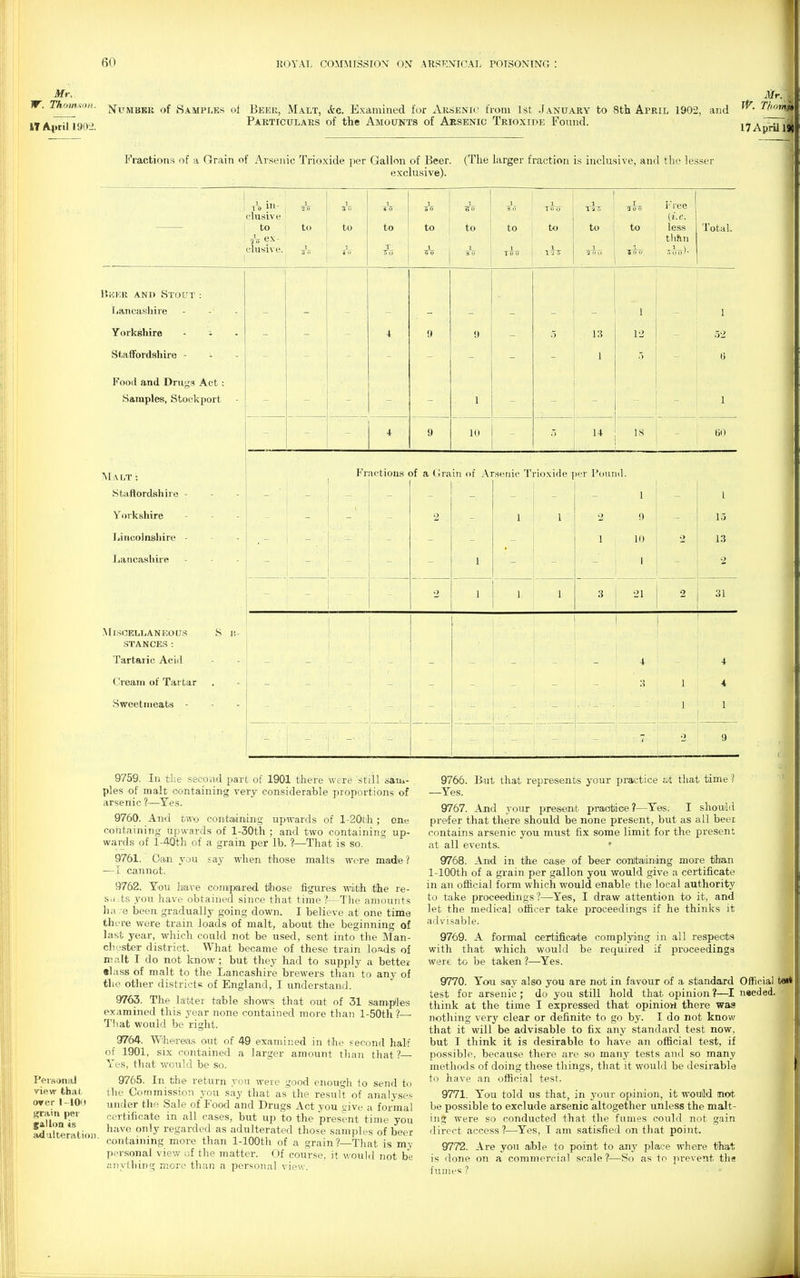 Mr. Mr W. Thomson, j^jtmbkr of Samples of Beeb, Malt, etc. Examined for .\kseni.' fioiu 1st January to 8th April 1902, and ^ IT A4)ril 190' Particulars of the Amounts of Arsenic Trioxide Found. 17April Fractions of a Grain of Arsenic Trioxide per Galion of Beer. (The larger fraction is inclusive, and the lesser exclusive). 11. in- tV 1 1 TVS- ! ToI> i'ree clusive (i.e. to to to to to to to to to to less Total, iV ex- tlihn chi«ive. 1 1 1 TTTlT 1 Bker ani> Stout : IjaTicashiie „ 1 1 Yorkshire _ 4 9 9 5 13 12 _ .-)2 SfcafFordshire - - _ _ 1 5 _ B Food and Drugs Act: Samples, Stockport 1 1 4 9 10 14 IS - 60 Malt : Fr 1 actions < af a (4ra in of Ai seiiic Trioxide ] ler I'ouiiil. Staflordshire - - - - 1 - 1 Yorkshire 2 - 1 1 2 - 1.) Ijiiicoinsliire - - 1 10 2 13 liancasliire - 1 I 2 1 1, 1 3 21 2 31 Miscellaneous S n- stances: Tartaric Acid 4 4 Cream of Tartar 3 1 4 Sweetmeats - ] 1 - •2 9 Personal view that over 1-iOit grain per gallon is adalteratioii. 9759. In tl:e second part of 1901 there were ■still saiu- . pies of malt containing very considerahle proportions of arsenic ?—Yes. 9760. And two containing upwards of l-20th ; one containing upwards of l-30th ; and two containing up- wards of l-40th of a grain per lb. ?—That is so. 9761. Can you say when those malts were madte? — I cannot. 9762. You have conupared those figures wiiith. itJie re- sa.ts you have obtained since that time ?—Tlie amounts have been gradually going down. I believe at one time there were train loads of malt, about the beginning of last year, which could not be used, sent into the ]\Ian- chester district. What became of these train loads of malt I do not know; but they had to supply a bettei •lass of malt to the Lancashire brewers than to any of the other districts of England, I understand. 9763. The latter table shows that oiut of 31 sam.piles examined this year none contained more than l-50th ?— That would be right. 9764. Wihereas out of 49 examined in the second half of 1901, six contained a larger amount than that ?— Yes, that would be so. 9765. In the return you were good enough to send to the Commission you say that as the result of analyses under the Sale of Food and Drugs Act you give a formal certificate in all cases, but up to the present time you have only regarded as adulterated those samples of beer containing more than 1-lOOth of a grain ?—Tliat is mv personal view of the matter. Of course, it would not be anything more than a personal view. 9766. B-ut that represents your practice at that time ? —Yes. 9767. And your present pmiOtioe?—^Yes. I shouild prefer that there should be none present, but as all beer contains arsenic you miist fix some limit for the present at all events. * 9768. And in the case of beer ootnltaiinimg more than 1-lOOth of a grain per gallon you would give a certificate in an official form which would enable the local authority to take joroceedings ?—Yes, I draw attention to it, and let the medical officer take proceedings if he thinks it advisable. 9769. A formal certificate complying in all respeots with that which would be required if proceedings were to be taken ?—Yes. 9770. You say also you are not in favour of a standard Official test for arsenic; do you still hold that opinion?—J. needed, think at the time I expressed that opinion there was nothing very clear or definite to go by. I do not know that it will be advisable to fix any standard test now, but I think it is desirable to have an official test, if possible, because there are so many tests and so many methods of doing these things, that it would be desirable to have an official test. 9771. You told us that, in your opinion, it would no* be possible to exclude arsenic altogether unless the malt- ing were so conducted that the fumes could not gain direct access?—Yes, I am satisfied on that point. 9772. Are you aible to point to any place where that is done on a commercial scale?—So as to prevent the fumes?