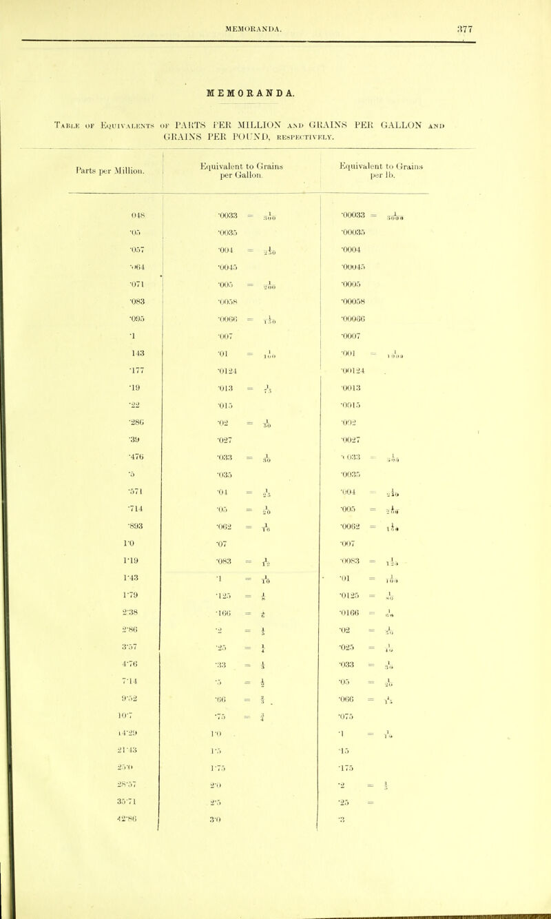 MEMORANDA. Table of Equivalents oe PAllTS PER MILLION and (JIIAINS PEK GALLON and GRAINS PER POUND, respkctivkly. Parts per Million. Equivalent to Grains per Gallon. Equiva lent to (jrrain.s per lb. 1 •0033 -J — '05 •0035 OOO.iO •057 ■004 = •0004 ■| »64 •0045 '00045 •005 — 1 ~ ■.;()() *nno» Ooo •0058 •00058 0!;o •OOfiC = T5f) OOOol) 1 ■007 •0007 •01 _ 1 'MM .1 1 1) III) •1 77 ■0124 •1 O ly ■013 •015 0013 '001.5 Uou -02 — JL ntt '002 -027 •zl7(; 4 1 o -033 = ( 1 }.>.> I. '5 -035 ■0035 ■.')7 1 -04 — V '004 L •J JO '7 1 1 -05 _ 1 — -jO UU-) = oyfj — J ~ 1 It •00G2 i u •07 ■007 1'19 •083 — a 1 'J '0083 1 1 ii.i i 4o 1 ■|)1 1 1 0 l» 1 7(5 -125 — X 0 12t) = 1 .11) 2'38 •ICO ~ 6 '0166 1 2^t6 •■2 = J. •02 — ;jT)7 -25 — I 4, '025 1 4 l< 4'7(3 -33 1 — 3 '033 7'14 •5 = JL •05 1 •JU 9-52 •«fi •0()G . 1 1.-. 10-7 ■75 _ :i ~ 4 •075 14-29 1 -0 •1 1 1 >» 21-43 ]^5 15 2:)-0 1-75 •175 28-57 2^0 2 3 35-71 2'5 •25 30 •0