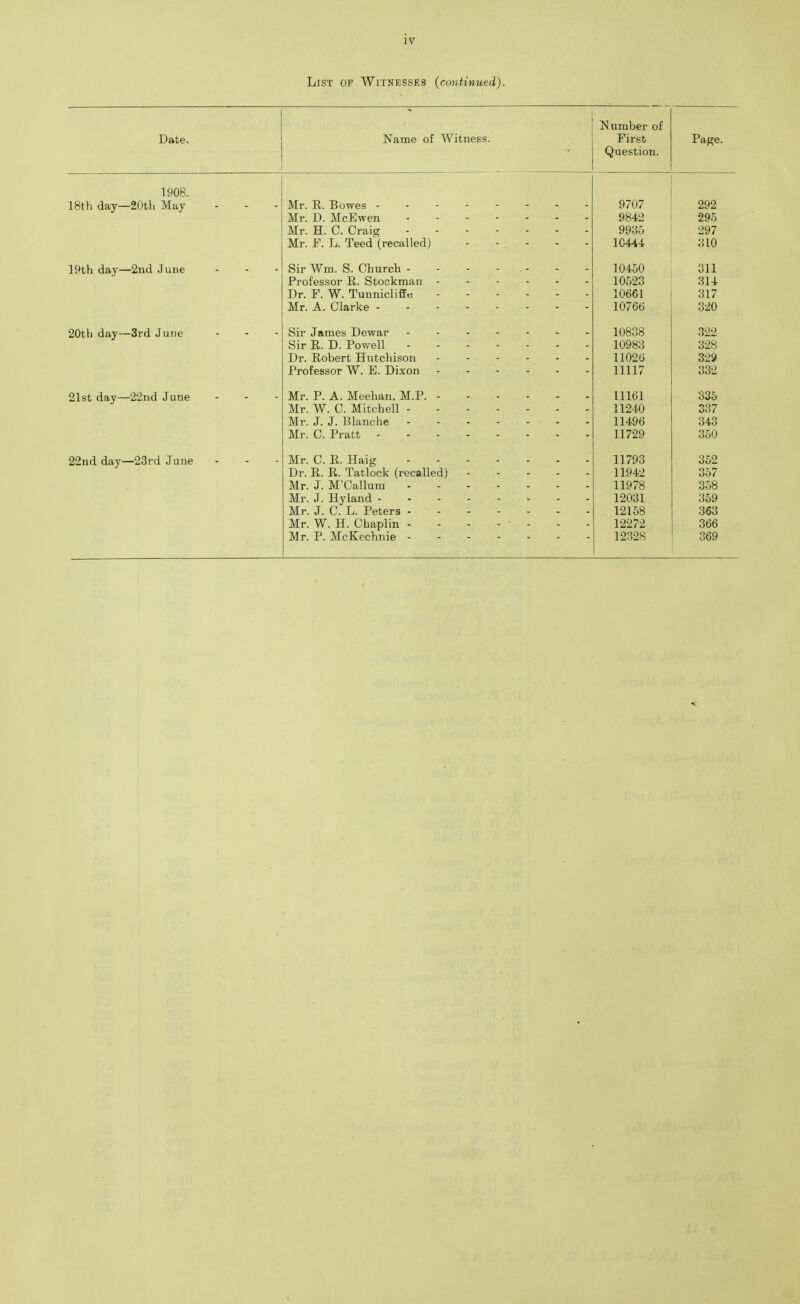 List of Witnesses (continued). Number of Date. Name of Witness. First Page. Question. 1908. 18th day—20tli May 9707 292 Mr. D. McEwen 9842 295 Mr. H. C. Crai^ 993-5 297 Mr. F. L. Teed (recalled) 10444 310 19th day—2nd June Sir Wm. S. Church - - - - - 10450 311 Professor E.. Stockman ------ 10523 314 Dr. F. W. TuuniclifEe 10661 317 10766 320 20th day—3rd June Sir James Dewar ------- 10838 322 Sir E. D. Powell 10983 328 Dr. Robert Hutchison 11026 329 Professor W^. E. Dixon 11117 332 21st day—22nd June ... Mr. P. A. Meehan, M.P. 11161 335 Mr W. C. Mitchell 11240 337 Mr. J. J. Blanche 11496 343 Mr. C. Pratt 11729 350 22nd day—23rd June Mr. C. R. Haig 11793 352 Dr. R. R. Tatlock (recalled) 11942 357 Mr. J. M'Callum 11978 358 Mr. J. Hyland 12031 359 Mr. J. C. L. Peters 12158 363 Mr. W. H. Chaplin - - - - • - 12272 366 Mr. P. McKechnie 12328 369