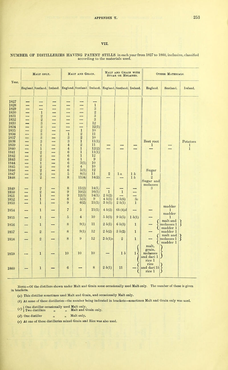 VII. NUMBER OF DISTILLERIES HAVING PATENT STILLS in each year from 1827 to 1860, inclusive, classified according to the materials used. Malt onlt. Malt and Grain. Malt and Grain with Sugar or Molasses. Other Materials. Year, Bnglanc . Scotland . Ireland. England . Scotland . Ireland. England . Scotland . Ireland. England. Scotland. Ireland. 1827 1828 1829 1830 1831 1832 1833 1834 1835 1836 1837 1838 1839 1840 1841 1842 1843 1844 1845 1846 1847 1848 1849 1850 1851 1852 1853 1854 1855 1856 1857 1858 — — 1 2 2 3 3 2 3 3 3 1 1 2 2 2 1 2 2 2 2 2 2 1 1 1 1 1 1 2 2 — — 1 3 3 4 4 6 6 6 6 6 6 5 8 8 9 9 8 9 7 5 8 8 8 1 2 2 1 2 1 1 1 1 3(1) 4 5(1) 8(1) 11(4) 11(2) 10(2) 12(3) 5(3) 6(2) 5 4 9(1) 9(1) 9 1 3 2 3 3 12 12(1) 10 11 10 11(1) 11 12(2) 11(1) 12 9 10 10 12 11 14(2) 14(1) 16(1) 14(1) 9 11(1) 11(1) 10 11 12 12 2 1 2 6(2) 4 6(1) 3 6(1) 4 6(2) 5 6(3) 2 6(1) 2 6(2) 3 6(l)e 1 a 1 6 6(6) 2 6(1) 66 (4)c? 9 6(5) 6 6(3) 3 6(2) 2 1 6 1 6 3c 1 16(1 1 1 1 ) Beet root 1 Sugar 1 2 Sugar and molasses 3 -{ malt. madder 1 madder 1 malt and molasses 1 madder 1 madder 1 malt and molasses 1 madder 1 Potatoes 1 1 } 1 1869 1 10 10 10 1 6 1- grain, molasses and dari 1 rice 1 1 1860 1 6 8 2 6(1) n rice and dari 16 rice 1 i NOTK—Of the distillers shown under Malt and Grain some occasionally used Malt only. The number of these is given in brackets. (a) This distiller sometimes used Malt and Grain, and occasionally Malt only. (J) At some of these distilleries—the number being indicated in brackets—sometimes Malt and Grain only was used. , j One distiller occasionally used Malt only. ( Two distillers „ „ Malt and Grain only. (JL) One distiller „ „ Malt only. (e) At one of these distilleries mixed Grain and Rice was also used.