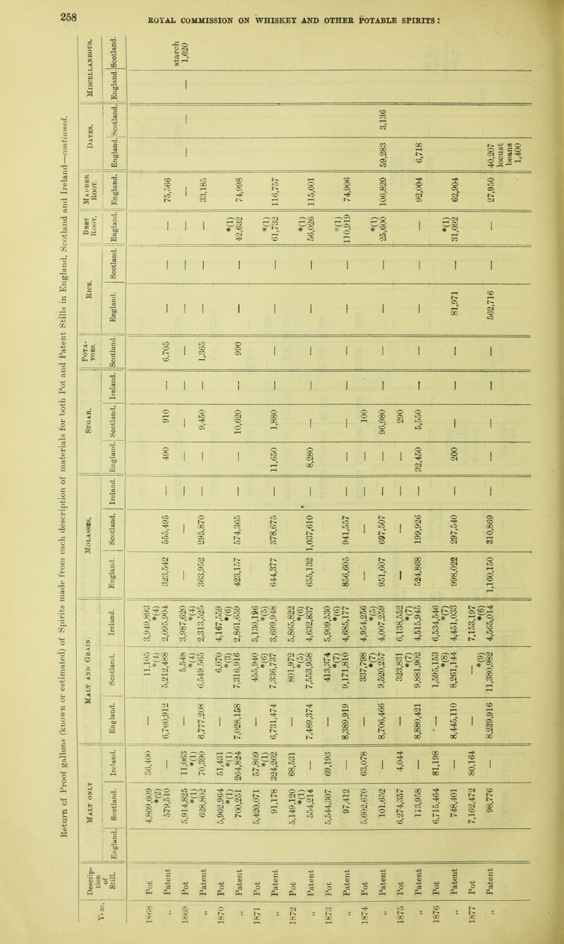 EOYAL COMMISSION ON WHISKEY AND OTHEE POTABLE SPIRITS : si bo 00 5 +3 eo o O 52 flo o o 00 o o o o 05 BS O pa o I I CO -co --03 o CO a CD <! ai O O o CO CO o 05 o 1—' OS o CD O 00 00 o 00 CD o: O 05 o CD o 00 oo o o 00 CO CO CO oo o CO IN. 'O 03 o 0 00 CO CO Oi CO CO CO CM CO CO 5 HO CO CD 00 00 CO 00 CM o oo 03 OS CO o: 30 =o*-^05 o: »o ^ OS 05 0_ CO* of <M 31,0-1 00 OS co' CO oa 10 ^ >o 10 » CD 05 OS CO CO 00 10 CO CO oT >o O 00 0> CD CO 'T^Oi J^oa 10 O 03 O iO ^ OS 00 CO CO 10 CO r-~co ^ Ji,co 10 5)f O rH CO liO co ■* 05 «£.'-' ■-l* CO HO HO CO rH HO HI 3-00 OJ HO ^ ^ CD oi^oi CO J£,co OS ^ In. 01 r;:^oo tN i2.H0 Os^^ Os^ rH CO O HO 00 H0_ CO 1-H rH rH Os 00 f-Nl>. OS £iHO <^., o CO OI CO HO T-H r--OI CO 00 J^os co rH oa 00 CO 00 os CO -— HO 00 -!# HO I—I OS CD HO rH 00 2-CO 00 o 00 o os 00 OS oo CO CO CD co o o 00 00 HO 00 OS Os 03 Ol 00' CO CO OS o J'^co CO IT' in J'^OO^^ t-h HO CO <» o co CO o -* o Si 1-1 CO jf^HO or OS O IN. 00 HO H5 '--OJ 00 rH O! HO CO CD rlHO ^» °i oT o CO o OS I^ HO rH 00 0 l-H O rH 01 OS HO 05 I—I CO -* 01 co 00 HO OS CO CD ho 9 ° o o PL, o Ph o Ph pin o Ph PL| O Ph 03 P- O PL, c3 o Pm ca Ph o Ph ca Ph o Ph o Ph c3 Pn