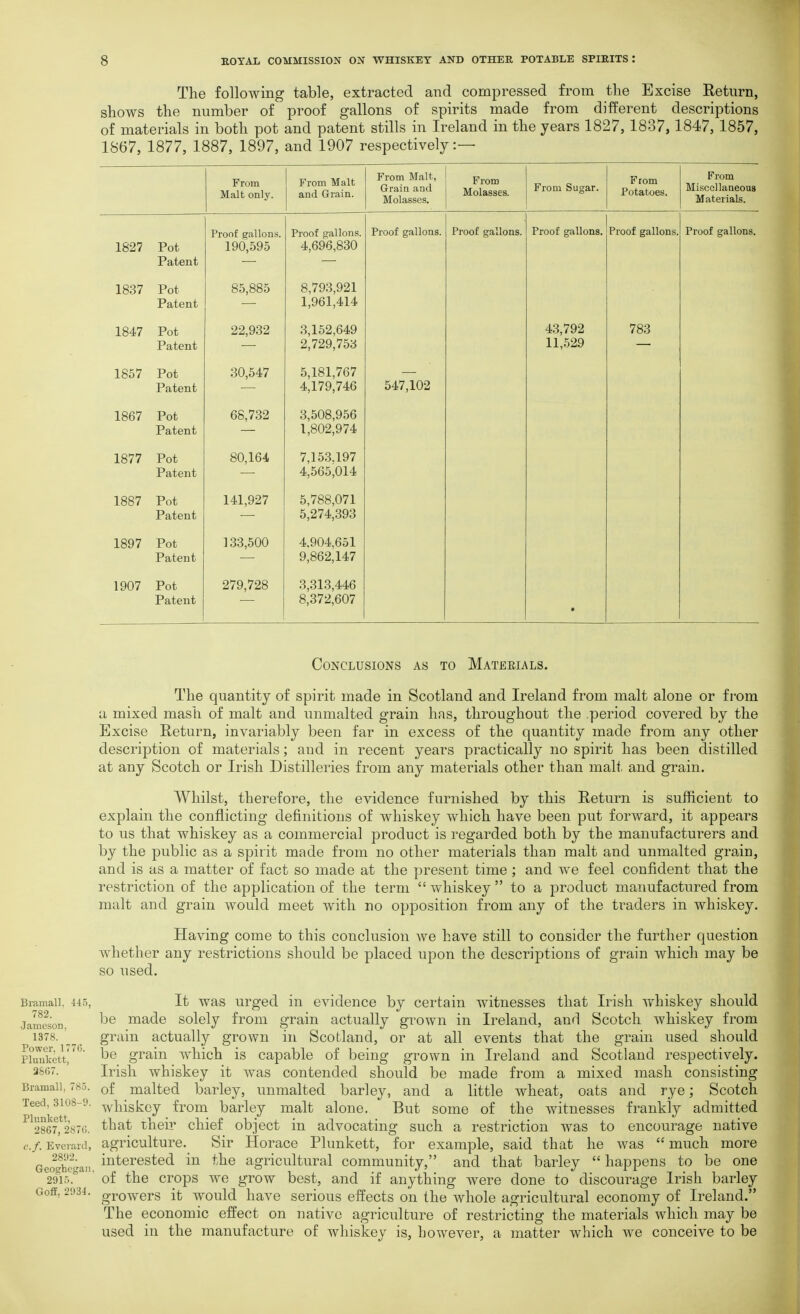 The following table, extracted and compressed from tlie Excise Return, shows the number of proof gallons of spirits made from different descriptions of materials in both pot and patent stills in Ireland in the years 1827, 1837, 1847, 1857, 1867, 1877, 1887, 1897, and 1907 respectively:— From Malt only. From Malt and Grain. From Malt, Grain and Molasses. From Molasses. From Sugar. From Potatoes. From Miscellaneous Materials. 1827 Pot Patent Proof gallons. 190,595 Proof gallons. 4,696,830 Proof gallons. Proof gallons. Proof gallons. Proof gallons. Proof gallons. 1837 Pot Patent 85,885 8,793,921 1,961,414 1847 Pot Patent 22,932 3,152,649 2,729,753 43,792 11,529 783 1857 Pot Patent 30,547 5,181,767 4,179,746 547,102 1867 Pot Patent 68,732 3,508,956 1,802,974 1877 Pot Patent 80,164 7,153.197 4,565,014 1887 Pot Patent 141,927 5,788,071 5,274,393 1897 Pot Patent 133,500 4,904,651 9,862,147 1907 Pot Patent 279,728 3,313,446 8,372,607 • Conclusions as to Materials. The quantity of spirit made in Scotland and Ireland from malt alone or fr-om a mixed mash of malt and unmalted grain has, throughout the period covered by the Excise Eeturn, invariably been far in excess of the quantity made from any other description of materials; and in recent years practically no spirit has been distilled at any Scotch or Irish Distilleries from any materials other than malt and grain. Whilst, therefore, the evidence furnished by this Eeturn is sufficient to explain the conflicting definitions of whiskey which have been put forward, it appears to us that whiskey as a commercial product is regarded both by the manufacturers and by the public as a spirit made from no other materials than malt and unmalted grain, and is as a matter of fact so made at the present time; and we feel confident that the restriction of the application of the term  whiskey  to a product manufactured from malt and grain would meet with no opposition from any of the traders in whiskey. Having come to this conclusion we have still to consider the further question whether any restrictions should be placed upon the descriptions of grain which may be so used. Bramaii, 44.5, It was Urged ill evidence by certain witnesses that Irish whiskey should Jameson made solcly from grain actually grown in Ireland, and Scotch whiskey from 1378. grain actually grown in Scotland, or at all events that the grain used should piJ^'ketti'*'' ^6 grain which is capable of being grown in Ireland and Scotland respectively. 3SG7. Irish whiskey it was contended should be made from a mixed mash consisting Bramaii, 78.5. malted barley, unmalted barley, and a little wheat, oats and rye; Scotch Teed, 3108-9. -^vi^igtey from barley malt alone. But some of the witnesses frankly admitted ^^2867,*287(;. that their chief object in advocating such a restriction was to encourage native c.f. Everard, agriculturc. Sir Horace Plunkett, for example, said that he was  much more Geo^cfhc^'an i^iterested in the agricultural community, and that barley  happens to be one 2915. of the crops we grow best, and if anything were done to discourage Irish barley Goff, 2934. growers it would have serious effects on the whole agricultural economy of Ireland. The economic effect on native agriculture of restricting the materials which may be used in the manufacture of whiskey is, however, a matter which we conceive to be