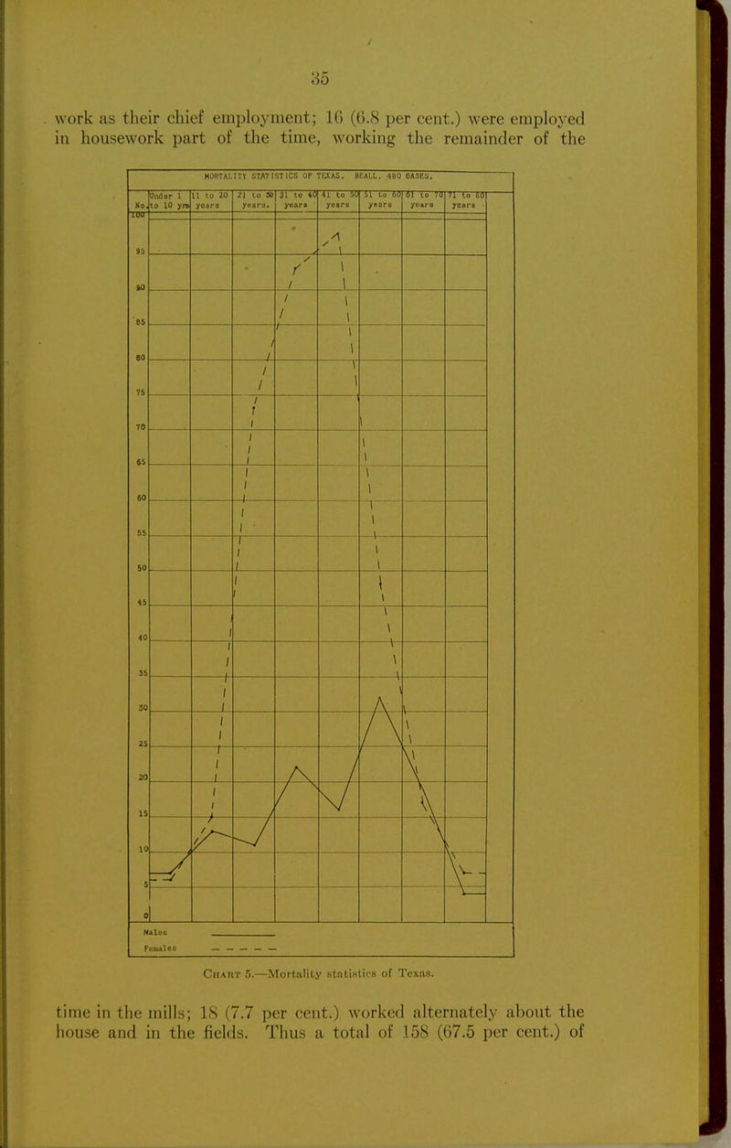 work as their chief employment; 16 (6.8 per cent.) were employed in housework part of the time, working the remainder of the MORTALITY STATISTICS OP TEJtAS. BEALL. ,480 OASES. No. Undor 1 to 10 yn 11 to 20 years 21 to 90 yeara. il to 40 years 41 to 50 years 11 to 60 years 61 to 70 years 71 to 80 years ■ loo- 95 SO 85 80 75 70 «5 60 55 50 45 40 35 30 25 20 15 10 S 0 - A  \ f 1 \ \ 1 1 1 \ \ / L 1 \ 1 I 1 1 \ \ 1 r 1 ; I \ 7~ ■ - \ ; 1 1 1 \ \ 1 \ \ \- \ \- \ \ ^ \ \ —r- / / / 1 — // —A \v- - Peaales Chart 5.—Mortality statistics of Texas. time in the inill.s; 18 (7.7 per cent.) worked alternately about the house and in the fields. Thus a total of 158 (67.5 per cent.) of