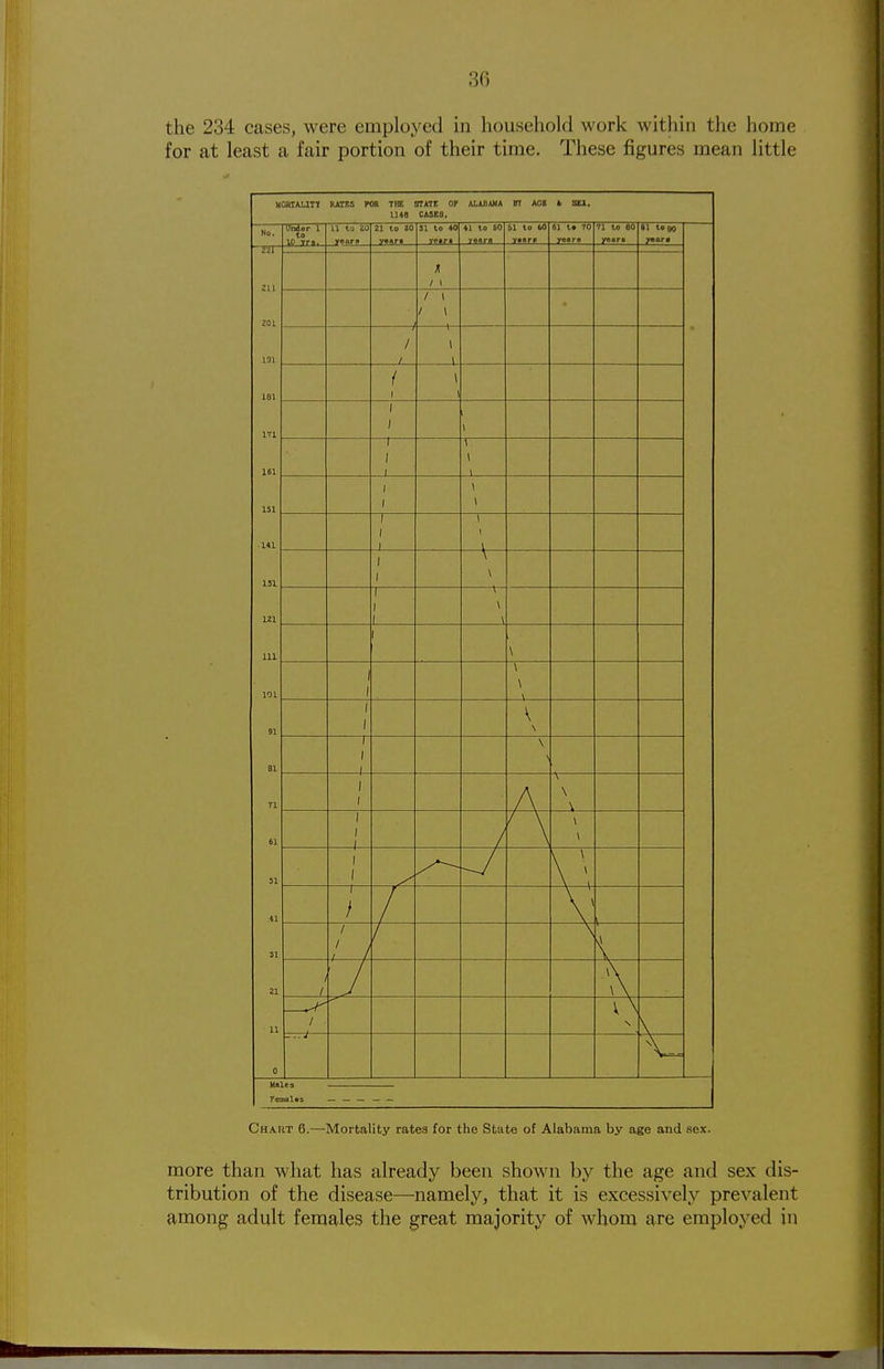 the 234 cases, were employed in household work within the home for at least a fair portion of their time. These figures mean little RATtS ?0B TIE STATE OP lUS CASES. ALABAMA BT AGE A SU, Un|jr 1 V) ni. n to 20 21 to 30 91 to 40 year a VAre YP*r> I 1 / \ / 1 41 to SO voam SI to to 61 to 70 71 to aO •! to 90 vorii yeoro yean yogro Males Femalas Chart 6.—Mortality rates for the State of Alabama by age and sex. more than what has already been shown by the age and sex dis- tribution of the disease—namely, that it is excessively prevalent among adult females the great majority of whom are employed in