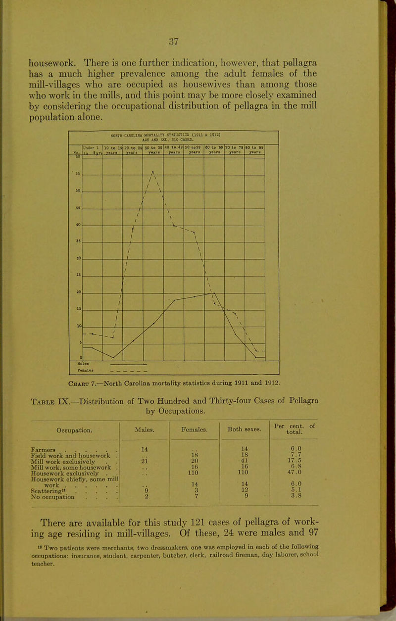 housework. There is one further indication, however, that pellagra has a much higher prevalence among the adult females of the mill-villages who are occupied as housewives than among those who work in the mills, and this point may be more closely examined by considering the occupational distribution of pellagra in the mill population alone. KOWII CABOIISA MORTALITY STATISTICS (19U k 1912) AOE AND SEJ. 310 CASES. Ho. Und«r 1 10 to 19 rears 20 to 29 TBars 30 to 59 raars 40 to 49 50 to 59 TOMS eo to <9 years 70 tQ 79 years eo to B9 yeara —5D- 55 50 <5 40 35 30 2S 20 15 10 5 0 A / \ f- / 1 \ \ { 1 —1 / / \— \ \ / / V- \ / 1 \ \ ; ; ^ / / / \ \ - -J \ \ N \ -A \ V _ U.K.. Pflnalea _______ Chart 7.—North Carolina mortality statistics during 1911 and 1912. Table IX.—^Distribution of Two Hundred and Thirty-four Cases of Pellagra by Occupations. Occupation. Males. Females. Both sexes. Per cent, oi total. 14 14 6 0 Field work and housework is 18 7 7 Mill work exclusively 21 20 41 17 5 Mill work, some housework . 16 16 G 8 Housework exclusively . _. 110 110 47 0 Housework chieflj', some mill 14 0 14 6 9 3 12 5 1 No occupation .... 2 7 9 3 8 There are available for this study 121 cases of pellagra of work- ing age residing in mill-villages. Of these, 24 were males and 97  Two patients were merchants, two dressmakers, one was employed in each of the following occupations: insurance, student, carpenter, butcher, clerk, railroad fireman, day laborer, school teacher.
