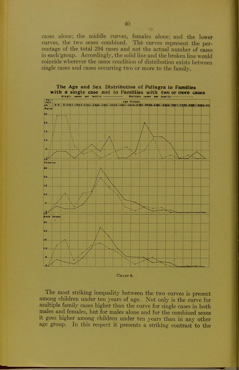 cases alone; the middle curves, females alone; and the lower curves, the two sexes combined. The curves represent the per- centage of the total 294 cases and not the actual number of cases in each group. Accordingly, the solid line and the broken line would coincide wherever the same condition of distribution exists between single cases and cases occurring two or more to the family. The most striking inequality between the two curves is present among children under ten years of age. Not only is the curve for multiple family cases higher than the curve for single cases in both naales and females, but for males alone and for the combined sexes it goes higher among children under ten years than in any other age group. In this respect it presents a striking contrast to the