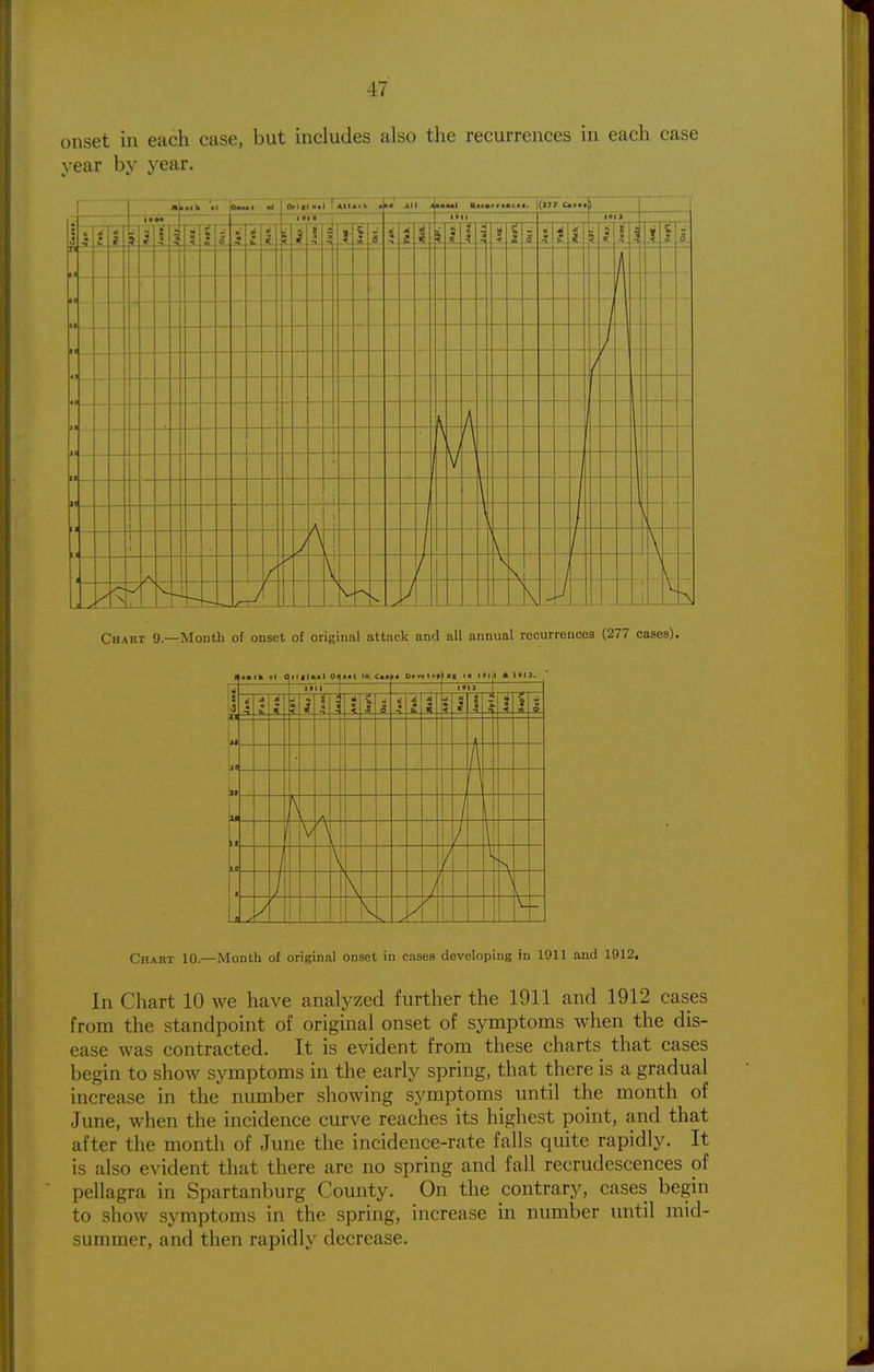 onset in each case, but includes also the recurrences in each case year by year. Chakt 9.—Month of onset of original attnck and all annual recurrenoos (277 cases). o«tk of C riflaal Oi| • •1 In: Cft« • 3 l«l 1 B • J a - \t J a ■a 1 : m *& 9 1— 4- >. U ^ II W * a \} 1 \ ^— i y / t Chart 10.—Month of original onset in cases developing in 1911 and 1912, In Chart 10 we have analyzed further the 1911 and 1912 cases from the standpoint of original onset of symptoms when the dis- ease was contracted. It is evident from these charts that cases begin to show symptoms in the early spring, that there is a gradual increase in the number showing symptoms until the month of June, when the incidence curve reaches its highest point, and that after the month of June the incidence-rate falls quite rapidly. It is also evident that there are no spring and fall recrudescences of pellagra in Spartanburg County. On the contrary, cases begin to show symptoms in the spring, increase in number until mid- summer, and then rapidly decrease.