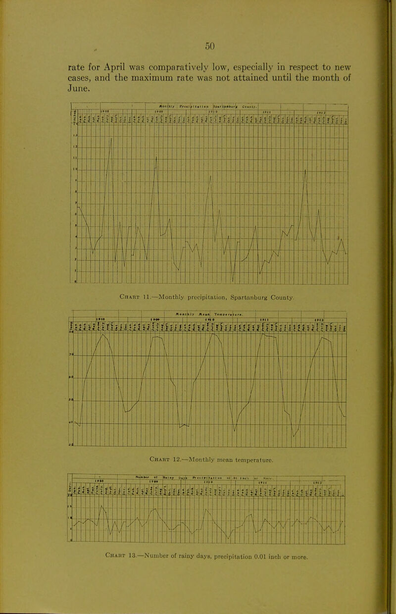 rate for April was comparatively low, especially in respect to new cases, and the maximum rate was not attained until the month of June. CnATtT 11.—Monthly procipilalion, Spartanburg County. «onl bly Metal Ttmpc ra tur«. Chart 12.—Monthly mean tomperaturc. 1 t Halnr Davi »> . « B o • n^: • * 1 fM 'it ; if i ^ -• i - 999 E ^ s a ■ Vt. ■ * ; « S ^ S ; ft r t. ri. ■ (/ / V '^ ^ !■! I on <t|;.0| I Bci> *<orc. 1*11 Chaiit 13.—Number of rainy days, precipitation 0.01 inch or more.