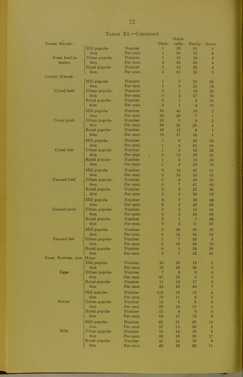 Table XI.—Continued. Habit- Fresh Mcats: Mill popula- Daily. ually. Rarely. Neve Number 1 59 81 6 tion Per cent. 1 40 55 4 Fresh fowl in Urban popula- Number 1 30 14 2 season tion Per cent. 2 64 30 4 Rural popula- Number 2 45 23 2 3 02 J.VA 111 Ultt A> U111LJV71 J 0 ^0 Oil ] n u 91 ^X 7C /<$ Q Xu OA tion Per cent. 0 3 27 Rural popula- Number 0 1 3 66 tion Per cent. 0 1 4 95 TVTill nnniilft— Niimbpr A^ LlAUL^Wl 92 40 in xu 0 tion 64 7 J TTrhon r»Ar»iilji- 25 q Q 0 tion Per cent. 56 20 20 4 Rural popula- Number 49 12 8 1 tion Per cent. 70 17 12 1 A/IiII Tifiniilfi— ^iimbpT I R U yo Ppr (^Pnt X Cl (.jCiXL. \ 4 01 Our6(i fish TTrhan nnriiilfl.- Niimbfir X^ UAUMOA I 5 99 tion Per ceiit. 2 12 35 51 Rural popula- Number 1 3 14 53 tion Per cent. 1 4 20 75 IVTill 'nnniila- At I u lo- NllTTlbPT* 0 14 80 tion Ppr ppnf. 0 10 00 O&nncd beef Urban popula- Niimbpr X^ UAJJIL/WA 0 3 20 9n tion Per cent. 0 7 47 46 Rural popula- Number 0 2 25 46 tion Per cent. 0 3 34 63 ATill nnriiilft- NiiTTihpr XI uxxxIhTwx 0 7 39 00 X Ox Ucli v. n 9Q DO TTrhnn nnniiln.- N^iimHpr Xi UXXIL/CX 0 2 14 94. Pot* f^An^ 0 K Rn xvurai pupuia— IN UUIL/OX u X 7 00 tion Tpf ppnt 0 2 0/ Mill popula- Number 0 20 90 30 tion Per cent. 0 14 64 22 Canned fish Urban popula- Number 1 7 28 8 tion Per cent. 2 16 64 18 Rural popula- Number 0 5 38 29 tion T'pT* oofrl Q 7 00 40 TVTill nnrtuln.— 10 36 13 2 tion xTcr CcIlL. 99 0 ■•-'i&o ^ TTrbftTi nnniiln.- \J 1 LJCmLS jLJKf^UXCL ^Tii ttiHpt X^ UlXiUCX 7 g 0 Q tion Per cent. 47 53 0 0 Rural popula- Number 11 12 17 3 tion Per cent. 25 28 40 7 Mr J. All ^KJ^jm Oi 114 Ifi xu 12 A X er ceiib. 7a 11 X X Q a 0 Butter <^ 1 utXil |JU|J uia— IN uiiiuer 00 a D S ■ 0 n u Per cent. 7n /i7 Xq 17 X # n U Rural popula- Number 61 8 9 6 tion Per cent. 69 11 12 8 Mill popula- Number 83 21 29 12 tion Per cent. 57 15 20 8 Milk Urban popula- Number 16 14 16 9 tion Per cent. 29 25 29 17 Rural popula- Number 41 15 18 9