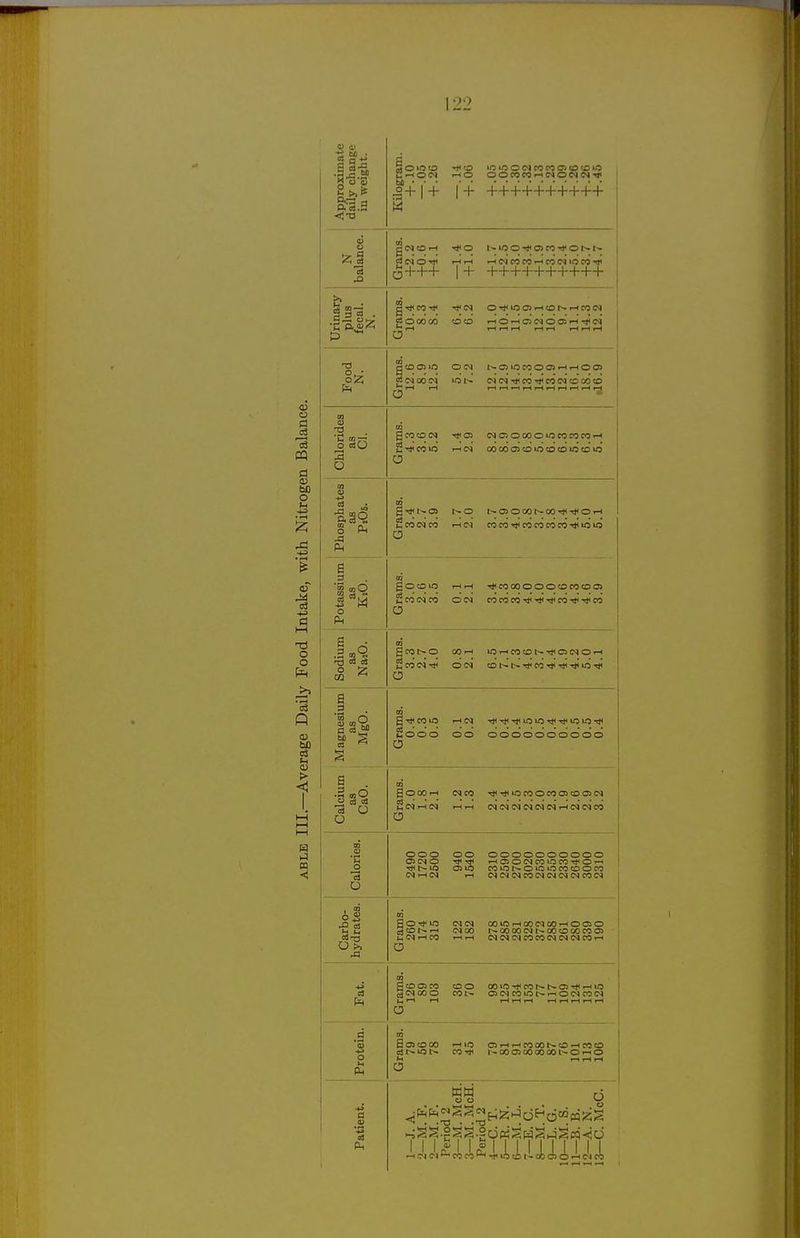 Approximate daily change in weight. Kilogram. + .10 — .05 + .26 •-to 1 + >010 0(NCOCOO>00»0 OOCOCOrHlNONM'* ++++++++++ N balance, j Grams. +2.2 +0.6 +4.1 —1.4 +1.0 I^IOOrtlOJCOTllOt^t^ rHINCOCOrHCOINlOCO'* 11 L L L_L._1_ J 1 1 Urinary plus fecal. ! N. Grams. 1 10.4 8.3 8.4 OO O'l(IO0)rHOl--rHC0M i-HOrH02C<10CJlrH.il(N r-t r-t r-i r-t r-* Grams. 12.6 8.9 12.5 0<N l^OlOCOOCirHrHOO IN(N-*COTttCOINOOOtD Chlorides as CI. Grams. 4.3 3.6 5.2 i-i Ol McnooooiocoeocorH oooooou^ooiooud 1 Phosphates 1 as j P.06. Grams. 3.4 2.7 3.9 t^O iHIN t-OSOOOt^OO-^TtlOrH COCO-'JiCOCOCOCO'OliOUJ Potassium as Grams. 3.0 2.6 3.5 i-l 1-1 OIN ■mcooooooocooo COCOCOTtlTjI.^CO'^TtlCO j Sodium as NasO. Grams. 3.3 2.7 4.0 00 i-H OIN lOrHCOOt^-^CniNOrH Ot^l>.-*COrllT)(TltiO-^ Magnesium as MgO. Grams. 0.4 0.3 0.5 ■-l(N OO OOOOOOOOOO Calcium 1 as CaO. Grams. 2.0 1.8 2.1 IN CO .^TtiiocoococnocniN (NINININININrHlNINCO Calories. 2490 1720 2500 940 1540 oooooooooo rH050C^CO».OCO.^OrH coioi-omiocoooco NcqiNcoiNCMcqiNcoN Carbo- hydrates. Grams. 260 174 315 (N IN 00 rH tH OOlOrHOQlNOOrHOOO t^OOOOINI-^OOOOOCOOa ININCqCOCOINCMINCOrH +» a Grama. 126 89 103 OO cot~ 00»OTjlCOt^t^C5Tj1rHlO 0><NC0lOt~-rHO(NC0IN j-ir-it^ t-t r-t r-t f-t Protein. m M o rH CO-* 0)rHrHC000t>.OrHC0O l-OOOiOOOOOOl^OrHO rH rH rH