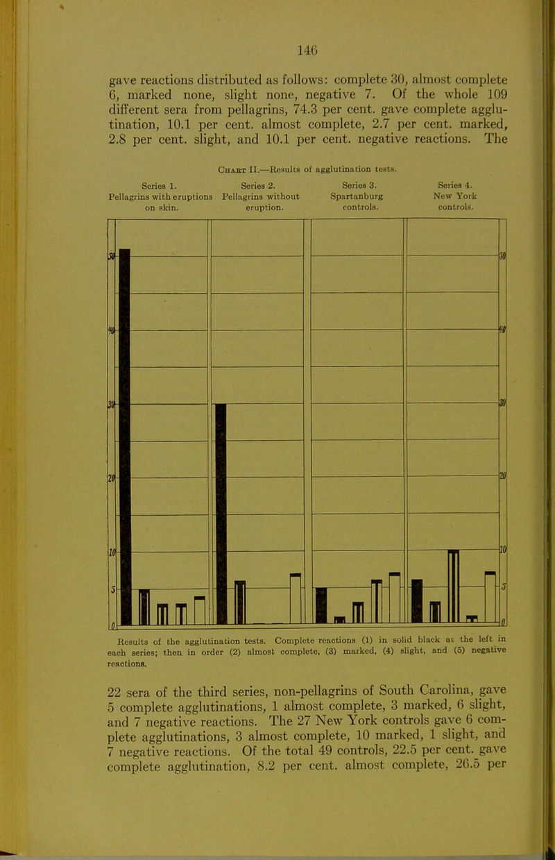 gave reactions distributed as follows: complete 30, almost complete 6, marked none, slight none, negative 7. Of the whole 109 different sera from pellagrins, 74.3 per cent, gave complete agglu- tination, 10.1 per cent, almost complete, 2.7 per cent, marked, 2.8 per cent, slight, and 10.1 per cent, negative reactions. The Chart II.—Results of agglutination tests. Series 1. Series 2. Series 3. Series 4. Pellagrins with eruptions Pellagrins without Spartanburg New York on skin. eruption. controls. controls. Results of the agglutination tests. Complete reactions (1) in solid black at the left in each series; then in order (2) almost complete, (3) marked, (4) slight, and (5) negative reactions. 22 sera of the third series, non-pellagrins of South Carolina, gave 5 complete agglutinations, 1 almost complete, 3 marked, 6 slight, and 7 negative reactions. The 27 New York controls gave G com- plete agglutinations, 3 almost complete, 10 marked, 1 slight, and 7 negative reactions. Of the total 49 controls, 22.5 per cent, gave complete agglutination, 8.2 per cent, almost complete, 20.5 per