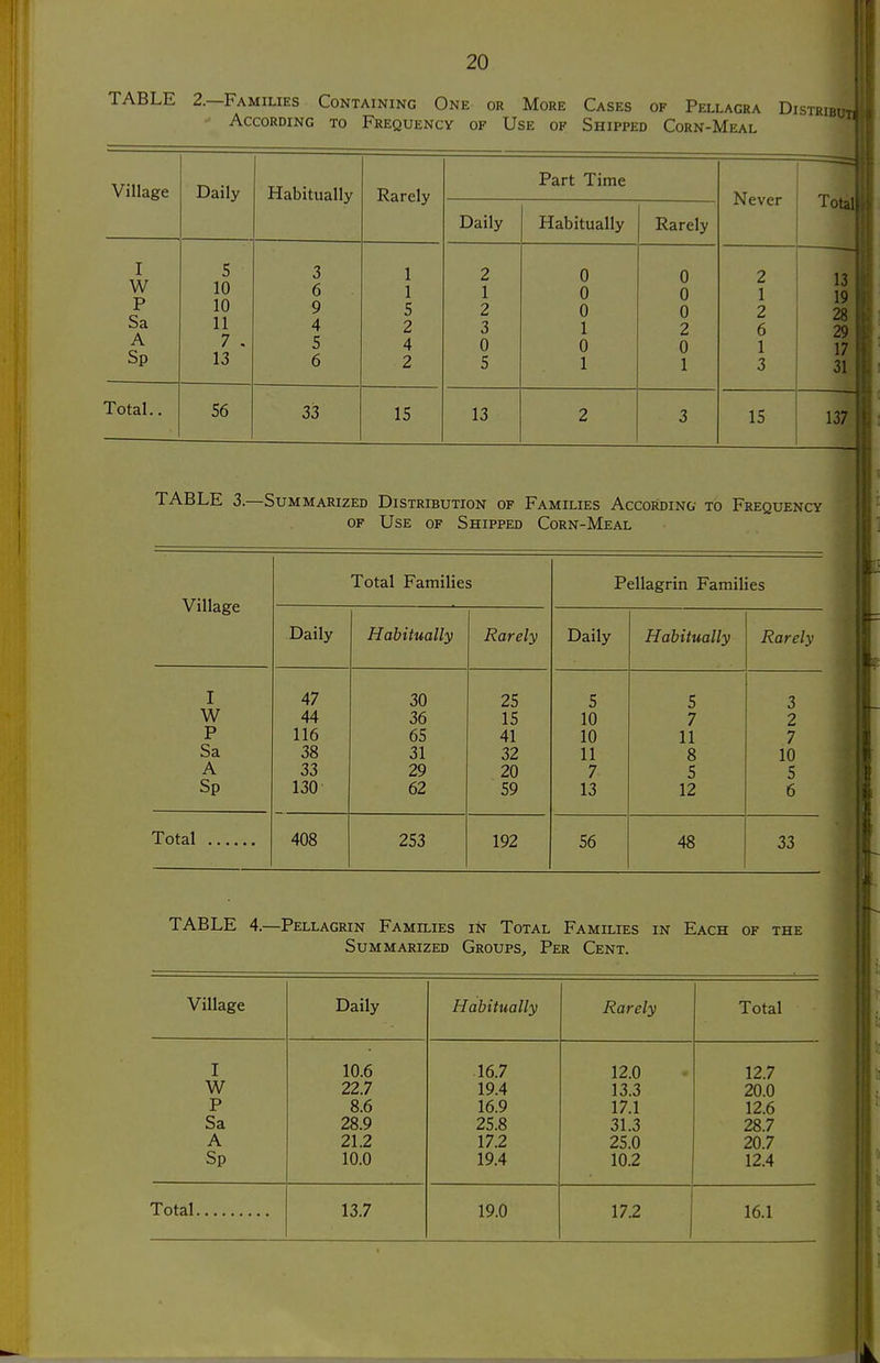 TABLE 2.—Families Containing One or More Cases of Pellagra Distrib' -• According to Frequency of Use of Shipped Corn-Meal Part Time Daily Habitually Rarely 2 0 0 1 0 0 2 0 0 3 1 2 0 0 0 5 1 1 13 2 3 Village Daily Habituallv I 5 3 1 W 10 P 10 9 5 Sa 11 4 2 A 7 , 5 4 Sp 13 6 2 Total.. 56 33 15 Never 2 1 2 6 1 3 15 TABLE 3.—Summarized Distribution of Families According to Frequency of Use of Shipped Corn-Meal Total Families Pellagrin Families Village Daily Habitually Rarely Daily Habitually Rarely I 47 30 25 5 5 3 W 44 36 15 10 7 2 P 116 65 41 10 11 7 Sa 38 31 32 11 8 10 A 33 29 20 7 5 5 Sp 130 62 59 13 12 6 Total 408 253 192 56 48 33 TABLE 4.—Pellagrin Families in Total Families in Each of the Summarized Groups, Per Cent. Village Daily Habitually Rarely Total I 10.6 16.7 12.0 12.7 W 22.7 19.4 13.3 20.0 P 8.6 16.9 17.1 12.6 Sa 28.9 25.8 31.3 28.7 A 21.2 17.2 25.0 20.7 Sp 10.0 19.4 10.2 12.4