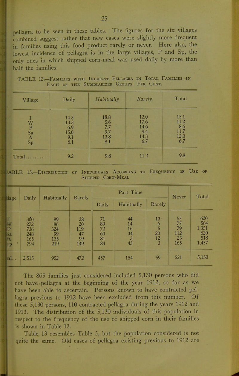pellagra to be seen in these tables. The figures for the six villages combined suggest rather that new cases were slightly more frequent in families using this food product rarely or never. Here also, the lowest incidence of pellagra is in the large villages, P and Sp, the only ones in which shipped corn-meal was used daily by more than half the famihes. TABLE 12.—Families with Incident Pellagra in Total Families in Each of the Summarized Groups, Per Cent. Village Daily Habitually Rarely Total I 14.3 18.8 12.0 15.1 W 13.3 5.6 17.6 11.2 P 6.9 7.7 14.6 8.6 Sa 15.0 9.7 9.4 11.7 A 9.1 13.8 14.3 12.0 Sp 6.1 8.1 6.7 6.7 Total 9.2 9.8 11.2 9.8 ABLE 13.—Distribution of Individuals According to Frequency of Use of Shipped Corn-Meal iage Daily Habitually Rarely Daily Part Time Habitually Rarely Never Total [ oOO 89 38 71 44 13 65 620 V 272 86 20 89 14 6 77 564 736 324 119 72 16 5 79 1,351 a 248 99 47 60 34 20 112 620 \ 165 135 99 81 3 12 23 518 P ■ 794 219 149 84 43 3 165 1,457 il.. 2,515 952 47:2 457 154 59 521 5,130 The 865 families just considered included 5,130 persons who did not have ^pellagra at the beginning of the year 1912, so far as we have been able to ascertain. Persons known to have contracted pel- lagra previous to 1912 have been excluded from this number. Of these 5,130 persons, 110 contracted pellagra during the years 1912 and 1913. The distribution of the 5,130 individuals of this population in respect to the frequency of the use of shipped corn in their famihes is shown in Table 13. Table 13 resembles Table 5, but the population considered is not quite the same. Old cases of pellagra existing previous to 1912 are