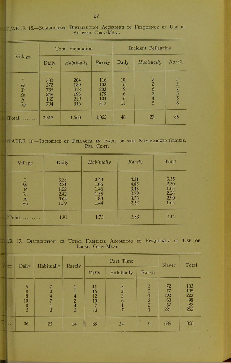 TABLE 15.—Summarized Distribution According to Frequency of Use of Shipped Corn-Meal Village 1 Total Population Incident Pellagrins Daily Habitually Rarely Daily Habitually Rarely I 300 204 116 10 7 5 W 272 189 103 6 2 5 P 736 412 203 9 6 7 Sa 248 193 179 6 3 5 A 165 219 134 6 4 5 Sp 794 346 317 11 5 8 Total 2,515 1,563 1,052 48 27 35 TABLE 16.—Incidence of Pellagra in Each of the Summarized Groups, Per Cent. Village Daily Habitually Rarely Total I 3.33 ' 3.43 4.31 3.55 W 2.21 1.06 4.85 2.30 P 1.22 1.46 3.45 1.63 Sa 2.42 1.55 2.79 2.26 A 3.64 1.83 3.73 2.90 Sp 1.39 1.44 2.52 1.65 Total 1.91 1.73 3.33 2.14 .E 17.—Distribution of Total Families According to Frequency of Use of Local Corn-Meal Part Time Daily Habitually Rarely Never Total Daily Habitually Rarelv 5 7 1 11 5 2 72 103 8 3 1 16 3 0 77 108 8 4 4 12 2 1 192 223 10 7 2 10 6 3 60 98 0 1 4 7 1 2 67 82 5 3 2 13 7 1 221 252 36 1 25 14 69 24 9 689 866