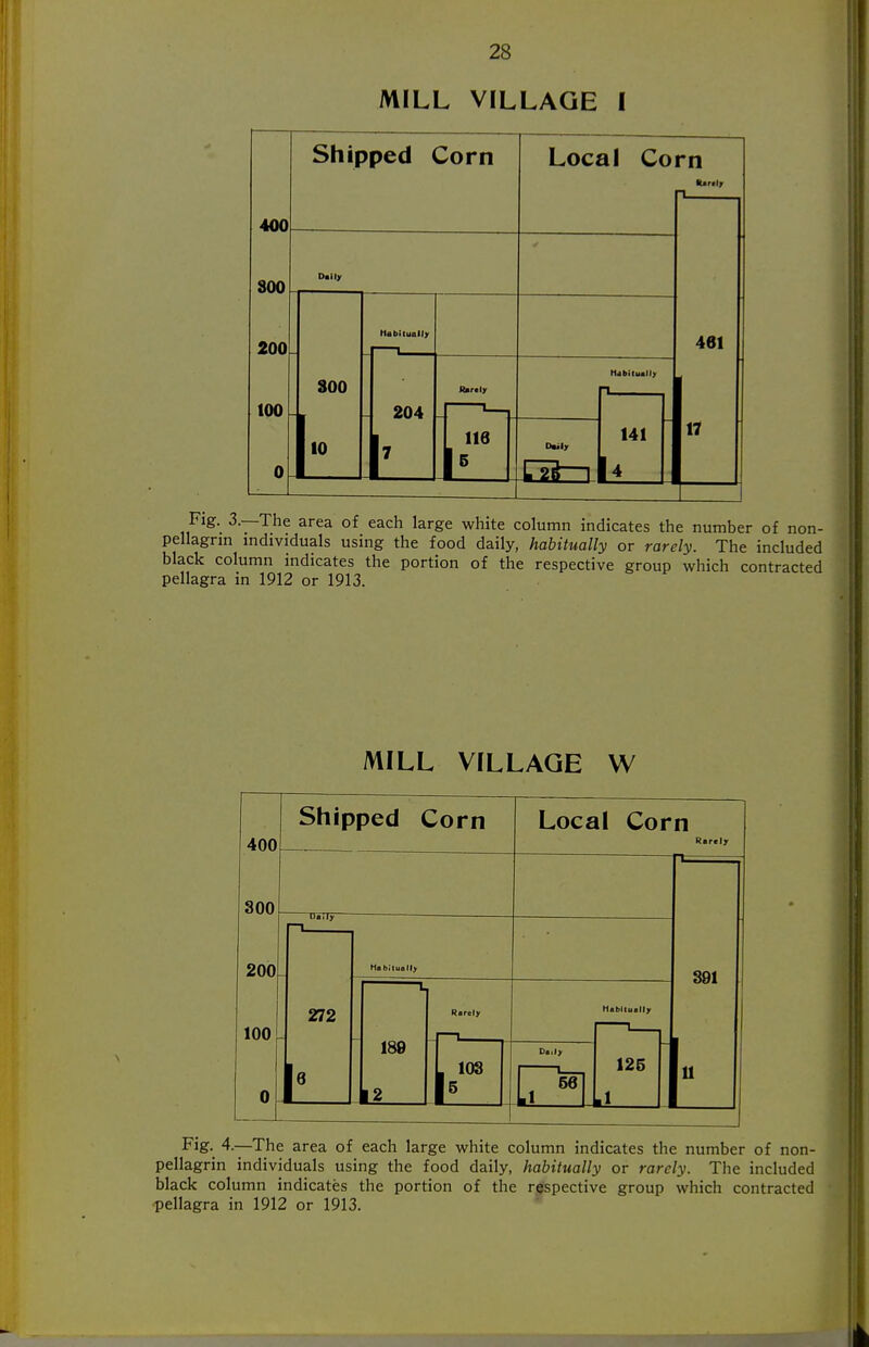MILL VILLAGE I 400 SCO Shipped Corn Local Co rn Karair n 461 I- Dally 200 100 0 soo h Habitual/y - 204 1' Jtartly 1 116 Duly 141 u ; Fig. 3.—The area of each large white column indicates the number of non- pellagrm mdividuals using the food daily, habitually or rarely. The included black column indicates the portion of the respective group which contracted pellagra in 1912 or 1913. MILL VILLAGE W 400 Shipped Corn Local Corn Rarely 300 200 100 - 0 -1 391 11 r—1 Hb bilually 272 189 12 Rarely L 103 Daily 561 A L Habitually 125 .1 ~ Fig- 4.—-The area of each large white column indicates the number of non- pellagrin individuals using the food daily, habitually or rarely. The included black column indicates the portion of the respective group which contracted
