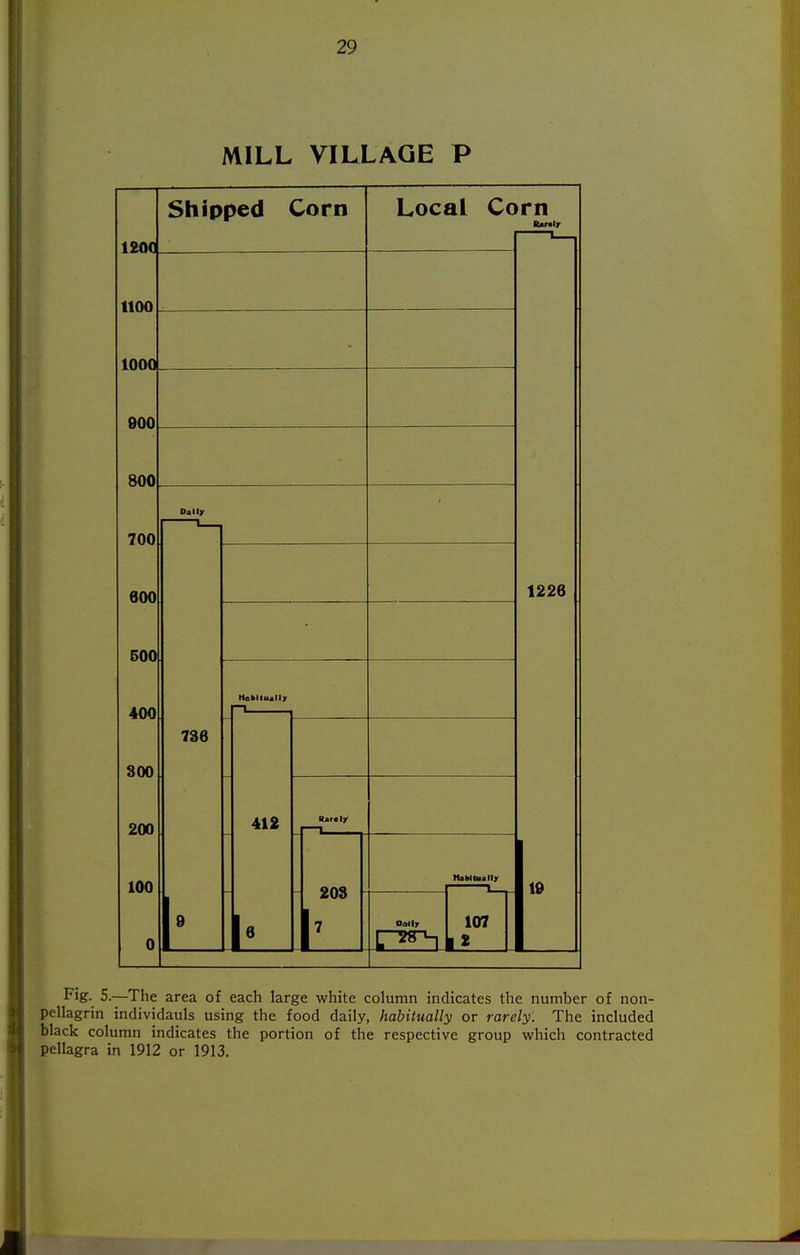MILL VILLAGE P 12O0 1100 lOOOL 900 800 700 600 500 400 300 200 100 Shipped Corn Dallx 736 Hablluallx 412 Raral/ 20S Local Corn 1226 HaMtyallx Dallr 107 19 Fig. 5.—The area of each large white column indicates the number of non- pellagrin individauls using the food daily, habitually or rarely. The included black column indicates the portion of the respective group which contracted