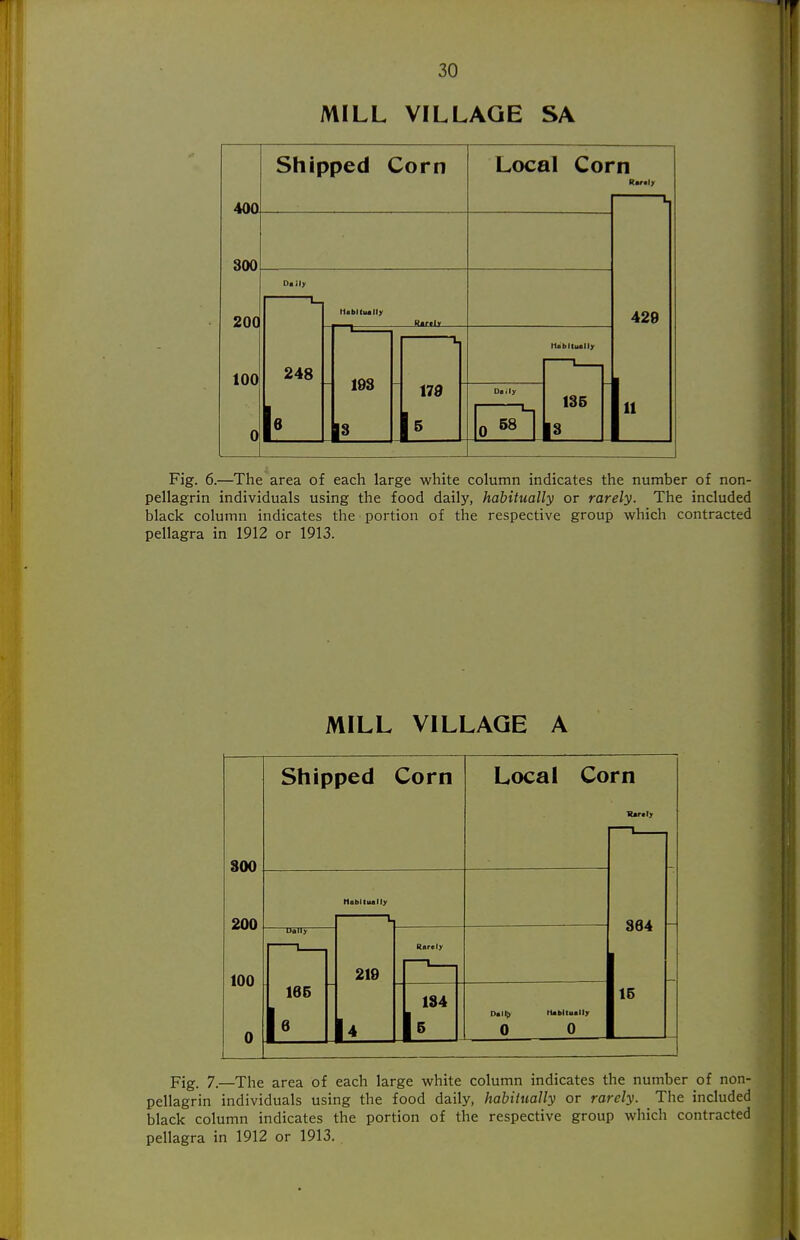 MILL VILLAGE SA 4oa 300 200 100 0 Shipped Corn Daily 248 198 I7d Local Corn Hiiblliullr 7^ 135 428 11 Fig. 6.—The area of each large white column indicates the number of non- pellagrin individuals using the food daily, habitually or rarely. The included black column indicates the portion of the respective group which contracted pellagra in 1912 or 1913. MILL VILLAGE A 800 200 100 Shipped Corn Ually 166 219 ! 1S4 6 Local Corn 364 15 Dall;>- Habitually 0 0 Fig. 7.—The area of each large white column indicates the number of non- pellagrin individuals using the food daily, habitually or rarely. The included black column indicates the portion of the respective group which contracted