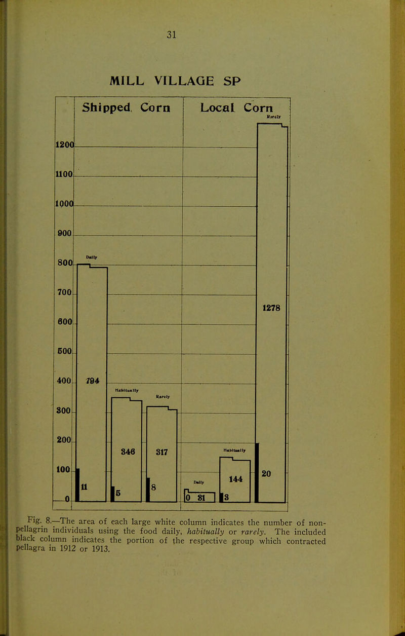 MILL VILLAGE SP 1200 UOO 1000 900 Shipped Corn Local Corn 700 600 600 400 SOO 200 100-1 784 11 Habltuallr 846 l! 317 HlUtOalljr Ddly 144 1278 20 Fig. 8.—The area of each large white column indicates the number of non- pellagrin individuals using the food daily, habitually or rarely. The included black column indicates the portion of the respective group vk^hich contracted