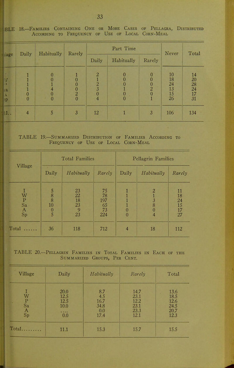 I'.LE 18.—Famiues Containing One or More Cases of Pellagra, Distributed According to Frequency of Use of Local Corn-Meal Part Time Daily Habitually Rarely Never Total Daily Habitually Rarely 1 0 1 2 0 0 10 14 1 0 0 1 0 0 18 20 1 1 0 2 0 0 24 28 L 1 4 0 3 1 2 13 24 V 0 0 2 0 0 0 15 17 p 0 0 0 4 0 1 26 31 1.. 4 5 3 12 1 3 106 134 TABLE 19.—Summarized Distribution of Families According to Frequency of Use of Local Corn-Meal Total Families Pellagrin Families Village Daily Habitually Rarely Daily Habitually Rarely I 5 23 75 1 2 11 W 8 22 78 1 1 18 P 8 18 197 1 3 24 Sa 10 23 65 1 8 15 A 0 9 73 0 0 17 Sp 5 23 224 0 4 27 Total 36 118 712 4 18 112 TABLE 20.—Pellagrin Families in Total Families in Each of the Summarized Groups, Per Cent. Village Daily Habitually Rarely Total I 20.0 8.7 14.7 13.6 W 12.5 4.5 23.1 18.5 P 12.5 16.7 12.2 12.6 Sa 10.0 34.8 23.1 24.5 A 0.0 23.3 20.7 Sp 6!6 17.4 12.1 12.3 Total 11.1 15.3 15.7 15.5