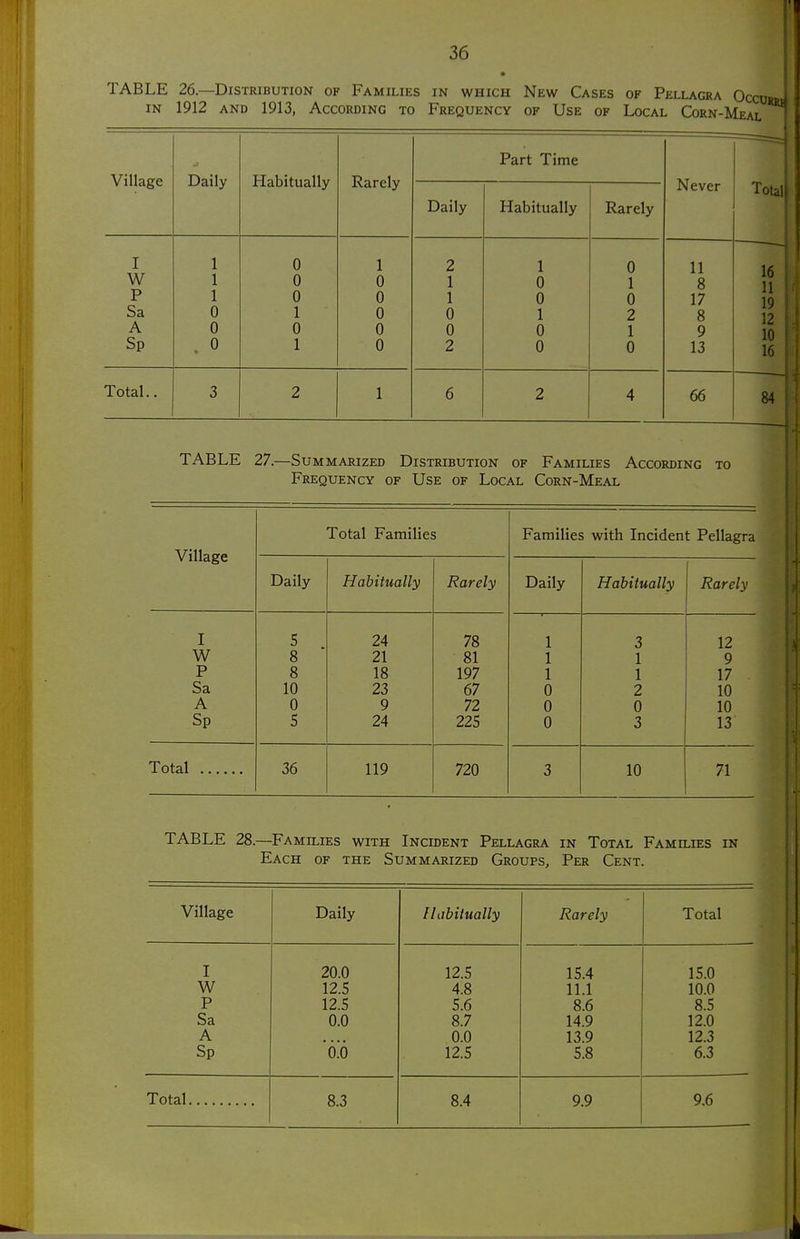 ! 36 TABLE 26—Distribution of Families in which New Cases of Pellagra Oca IN 1912 and 1913, According to Frequency of Use of Local Corn-Meal Part Time Village Daily Habitually Rarely Never Total Daily Habitually Rarely I W P Sa A Sp 1 1 1 0 0 0 0 0 0 1 0 1 1 0 0 0 0 0 2 1 1 0 0 2 1 0 0 1 0 0 0 1 0 2 1 0 11 8 17 8 9 13 16 11 19 12 10 16 Total.. 3 2 1 6 2 4 66 84 TABLE 27.—Summarized Distribution of Families According to Frequency of Use of Local Corn-Meal Total Families Families with Incident Pellagra Village Daily Habitually Rarely Daily Habitually Rarely I 5 24 78 1 3 12 W 8 21 81 1 1 9 P 8 18 197 1 1 17 Sa 10 23 67 0 2 10 A 0 9 72 0 0 10 Sp 5 24 225 0 3 13 Total 36 119 720 3 10 71 TABLE 28.—Families with Incident Pellagra in Total Families in Each of the Summarized Groups, Per Cent. Village Daily Habitually Rarely Total I 20.0 12.5 15.4 15.0 W 12.5 4.8 11.1 10.0 P 12.5 5.6 8.6 8.5 Sa 0.0 8.7 14.9 12.0 A 0.0 13.9 12.3 Sp 'o.b 12.5 5.8 6.3 Total 8.3 8.4 9.9 9.6 i
