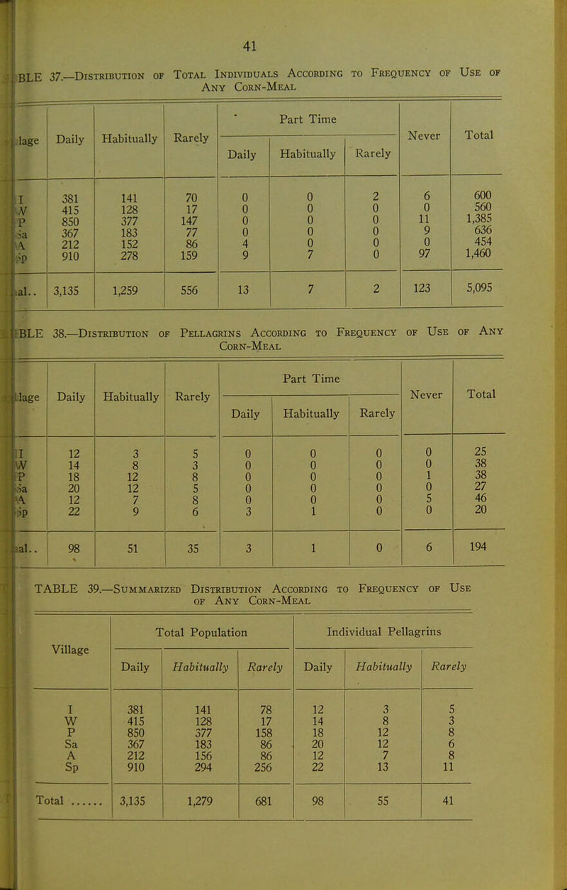 BLE 37.—Distribution of Total Individuals According to Frequency of Use of Any Corn-Meal Daily Habitually Rarely Daily Jrart i ime Habitually ivareiy Never Total I 381 141 70 0 0 2 6 600 V 415 128 17 0 0 0 0 560 850 377 147 0 0 0 11 1,385 ■a 367 183 77 0 0 0 9 636 \ 212 152 86 4 0 0 0 454 910 278 159 9 7 0 97 1,460 al.. 3,135 1,259 556 13 7 2 123 5,095 BLE 38.—Distribution of Pellagrins According to Frequency of Use of Any Corn-Meal Part Time !age Daily Habitually Rarely Never Total Daily Habitually Rarely I 12 3 5 0 0 0 0 25 V 14 8 3 0 0 0 0 38 : > L 18 12 8 0 0 0 1 38 ia 20 12 5 0 0 0 0 27 \ 12 7 8 0 0 0 5 46 'P 22 9 6 3 1 0 0 20 al.. 98 51 35 3 1 0 6 194 TABLE 39.—Summarized Distribution According to Frequency of Use of Any Corn-Meal Total Population Individual Pellag rins Village Daily Habitually Rarely Daily Habitually Rarely I 381 141 78 12 3 5 W 415 128 17 14 8 3 P 850 377 158 18 12 8 Sa 367 183 86 20 12 6 A 212 156 86 12 7 8 Sp 910 294 256 22 13 11