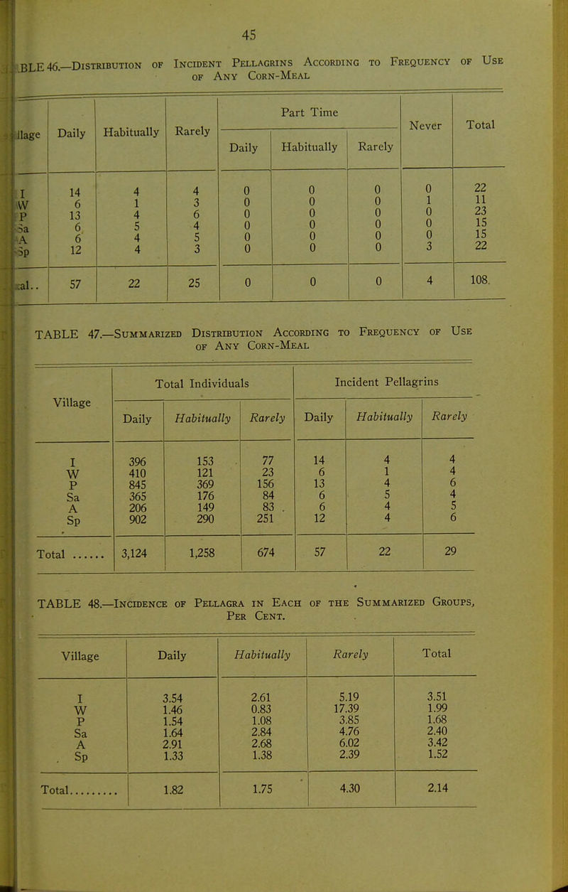 BLE 46.—Distribution of Incident Pellagrins According to Frequency of Use OF Any Corn-Meal Fart i ime ilage Hahituallv Rarely Daily Habitually Karely I 14 4 4 0 0 0 \V A O 1 3 0 0 0 P 13 4 6 0 0 0 -la 6 5 4 0 0 0 A 6 4 5 0 0 0 'P 12 4 3 0 0 0 ;al.. 57 22 25 0 0 0 Never 0 1 0 0 0 3 Total 22 11 23 IS 15 22 108. TABLE 47.—Summarized Distribution According to Frequency of Use OF Any Corn-Meal Village Total Individuals Incident Pellagirins Daily Habitually Rarely Daily Habitually Rarely I 396 153 77 14 4 4 W 410 121 23 6 1 4 P 845 369 156 13 4 6 Sa 365 176 84 6 5 4 A 206 149 83 . 6 4 5 Sp 902 290 251 12 4 6 Total 3,124 1,258 674 57 22 29 TABLE 48.—Incidence of Pellagra in Each of the Summarized Groups, Per Cent. Village Daily Habitually Rarely Total I 3.54 2.61 5.19 3.51 W 1.46 0.83 17.39 1.99 P 1.54 1.08 3.85 1.68 Sa 1.64 2.84 4.76 2.40 A 2.91 2.68 6.02 3.42 . Sp 1.33 1.38 2.39 1.52