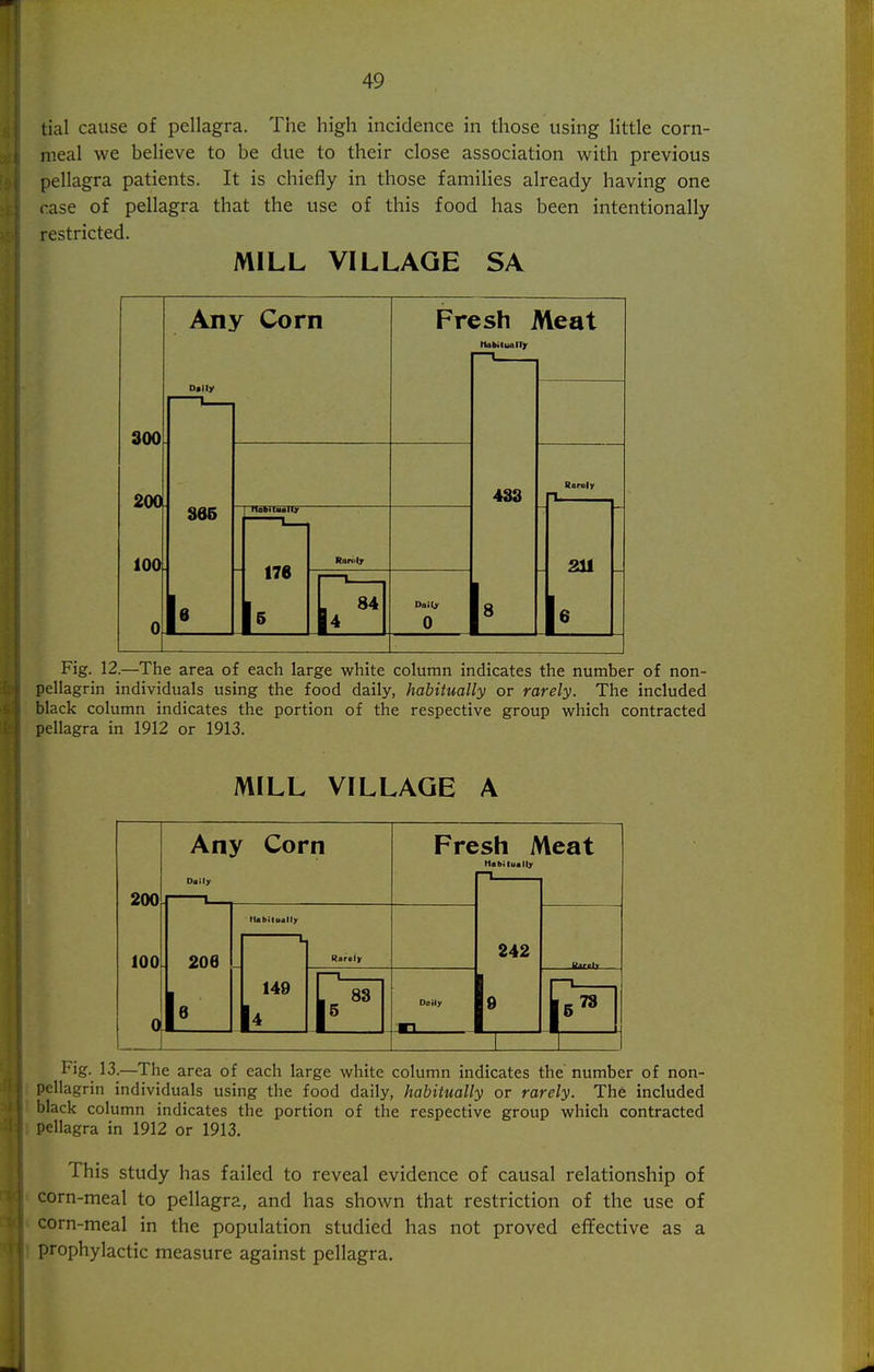 49 tial cause of pellagra. The high incidence in those using little corn- meal we believe to be due to their close association with previous pellagra patients. It is chiefly in those families already having one case of pellagra that the use of this food has been intentionally restricted. MILL VILLAGE SA 300 200 100 0 Any Corn Daily 865 Hobitumiy 176 Rarelj Fresh Meat HabitualTr 433 Dailj' 0 1 Raroly 211 Fig. 12.—The area of each large white column indicates the number of non- pellagrin individuals using the food daily, habitually or rarely. The included black column indicates the portion of the respective group v/hich contracted pellagra in 1912 or 1913. MILL VILLAGE A 200 100 Any Corn 206 Habilually 149 k Raraly [83 Fresh Meat Habitually 242 Fig. 13.—The area of each large white column indicates the number of non- pellagrin individuals using the food daily, habitually or rarely. The included black column indicates the portion of the respective group which contracted pellagra in 1912 or 1913. This study has failed to reveal evidence of causal relationship of corn-meal to pellagra, and has shown that restriction of the use of corn-meal in the population studied has not proved efifective as a prophylactic measure against pellagra.