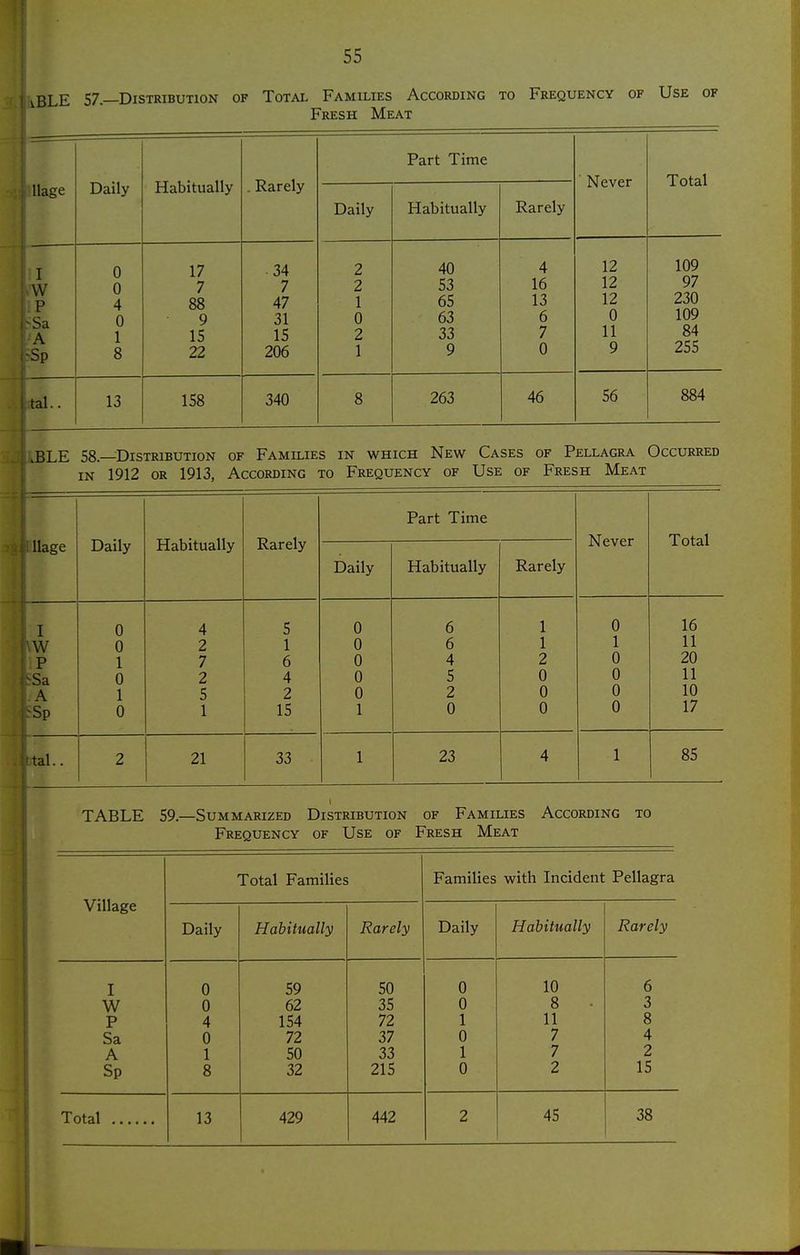 iBLE 57.—Distribution of Total Families According to Frequency of Use of Fresh Meat Part Time Daily Habitually . Rarely ' Never Total llage Daily Habitually Rarely I VV P Sa A Sp 0 0 4 0 1 8 17 7 88 9 15 22 • 34 7 /IT 47 31 15 206 2 2 1 0 2 1 40 53 00 63 33 9 4 16 1 6 7 0 12 12 12 0 11 9 109 97 230 109 84 255 .al • > 13 158 340 8 263 46 56 884 .BLE 58—Distribution of Families in which New Cases of Pellagra IN 1912 OR 1913, According to Frequency of Use of Fresh Meat Occurred Part Time llage Daily Habitually Rarely Never Total Daily Habitually Rarely I W ■p tr Sa A Sp 0 0 1 0 1 0 4 2 7 2 5 1 5 1 6 4 2 15 0 0 0 0 0 1 6 6 4 5 2 0 1 1 2 0 0 0 0 1 0 0 0 0 16 11 20 11 10 17 tal.. 2 21 33 1 23 4 1 85 TABLE 59.—Summarized Distribution of Families According to Frequency of Use of Fresh Meat Village Total Families Families with Incident Pellagra Daily Habitually Rarely Daily Habitually Rarely I 0 59 50 0 10 6 W 0 62 35 0 8 3 P 4 154 72 1 11 8 Sa 0 72 37 0 7 4 A 1 50 33 1 7 2 Sp 8 32 215 0 2 15