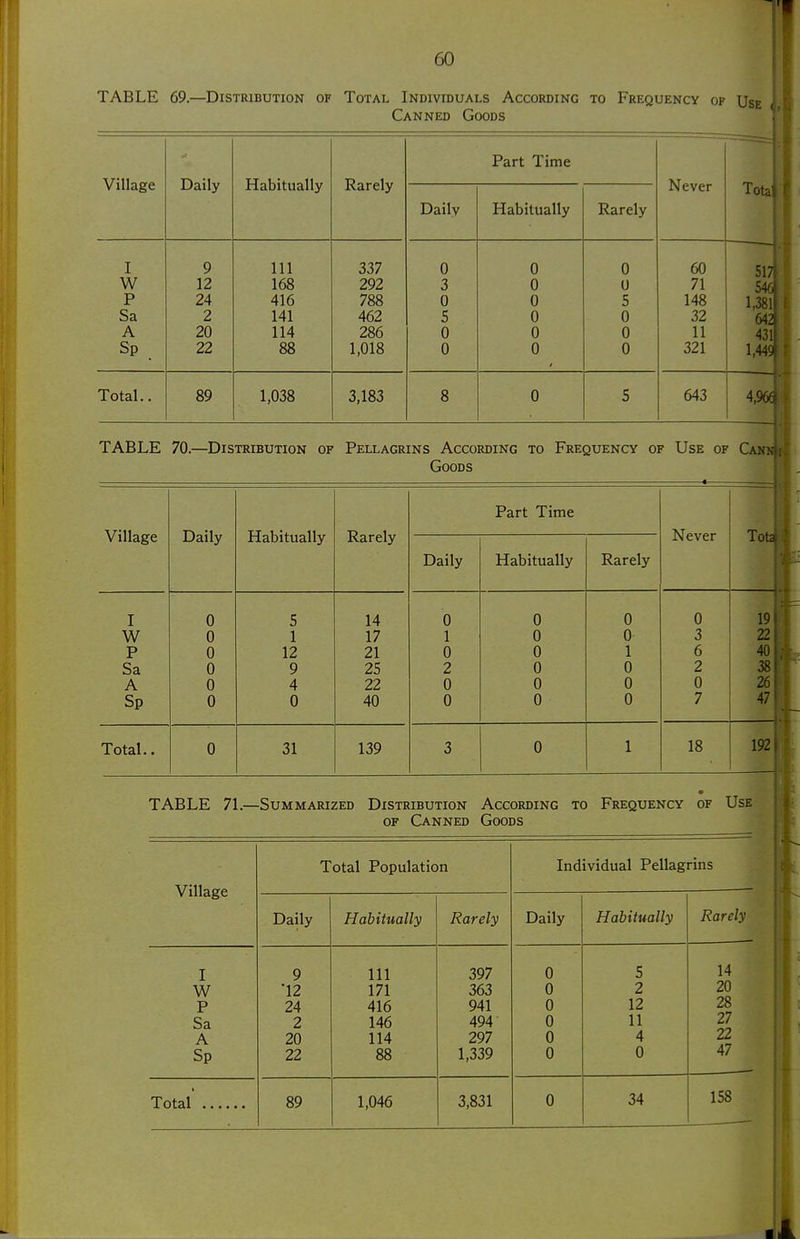 TABLE 69.—Distribution of Total Individuals According to Frequency op Use Canned Goods Village Daily Habitually Rarely Part Time Never Tola Daily Habitually Rarely I W P Sa A Sp 9 12 24 2 20 22 111 168 416 141 114 88 337 292 788 462 286 1,018 0 3 0 5 0 0 0 0 0 0 0 0 0 0 5 0 0 0 60 71 148 32 11 321 517 1^1 431 1.449 Total.. 89 1,038 3,183 8 0 5 643 m TABLE 70.—Distribution of Pellagrins According to Frequency of Use of Cans Goods Village Daily Habitually Rarely Part Time Never k J, '4. Daily Habitually Rarely I W P Sa A Sp oooooo 5 1 12 9 4 0 14 17 21 25 22 40 0 1 0 2 0 0 0 0 0 0 0 0 0 0 1 0 0 0 0 3 6 2 0 7 Total.. 0 31 139 3 0 1 18 192 i TABLE 71.—Summarized Distribution According to Frequency of Use OF Canned Goods Total Population Individual Pellag rins Village Daily Habitually Rarely Daily Habitually Rarely I 9 111 397 0 5 14 W •12 171 363 0 2 20 P 24 416 941 0 12 28 Sa 2 146 494 0 11 27 A 20 114 297 0 4 22 Sp 22 88 1,339 0 0 47 34 158