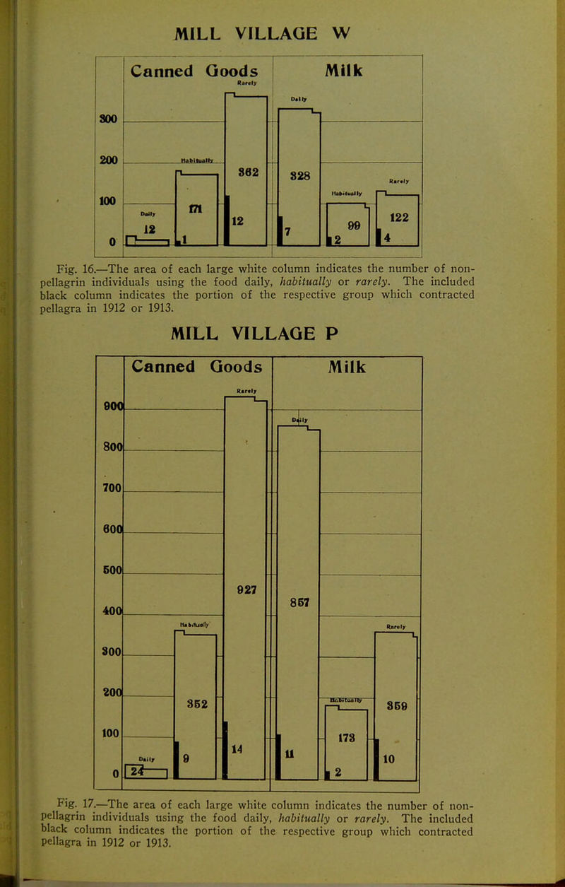 MILL VILLAGE W aoo 200 100 0 Canned Goods Rar«ty Habitually Et Mir 18 m I 862 12 Milk Oallr 828 99 12. 122 Fig. 16.—The area of each large white column indicates the number of non- pellagrin individuals using the food daily, habitually or rarely. The included black column indicates the portion of the respective group which contracted pellagra in 1912 or 1913. MILL VILLAGE P 900 800 700 600 600 400 800 200 100 Canned Goods Habiluillly 352 927 Milk Diily 867 Rarely Hobtcuaily 173 869 10 Fig. 17.—The area of each large white column indicates the number of non- pellagrin individuals using the food daily, habitually or rarely. The included black column indicates the portion of the respective group which contracted