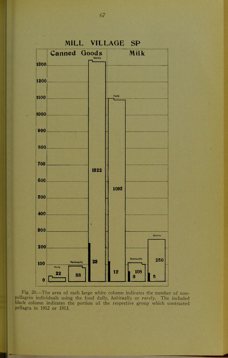 MILL VILLAGE SP 1800 1200 1100 1000 900 800 700 600 500 400 800 200 100 0 Canned Goods 1822 *1aMtiull> 22 88 28 Milk Dallir 1093 12 Habllually L 108 ill 250 Fig. 20.—The area of each large white column indicates the number of non- pellagrin individuals using the food daily, habitually or rarely. The included black column indicates the portion of the respective group which contracted
