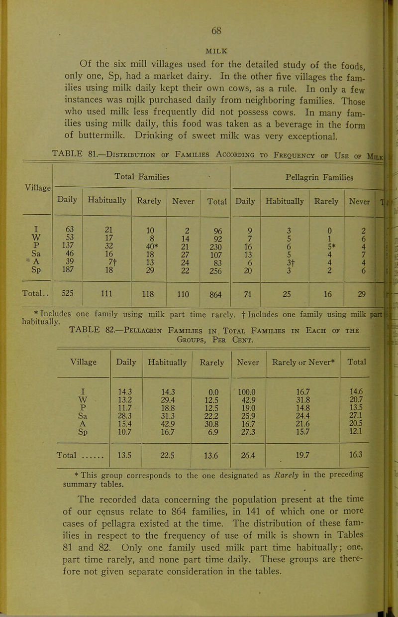 MILK Of the six mill villages used for the detailed study of the foods, only one, Sp, had a market dairy. In the other five villages the fam- ilies using milk daily kept their own cows, as a rule. In only a few instances was milk purchased daily from neighboring families. Those who used milk less frequently did not possess cows. In many fam- ilies using milk daily, this food was taken as a beverage in the form of buttermilk. Drinking of sweet milk was very exceptional. TABLE 81.—Distribution of Families Accorbing to Frequency of Use of Milk Village I W P Sa A Sp Total., Total Families Daily 63 S3 137 46 39 187 525 Habitually 21 17 32 16 7t 18 111 Rarely 10 8 40* 18 13 29 118 Never 2 14 21 27 24 22 110 Total 96 92 230 107 83 256 864 Pellagrin Families Daily 9 7 16 13 6 20 71 Habitually Rarely 3 5 6 5 3t 3 0 1 5* 4 4 2 25 16 Never 29 * Includes one family using milk part time rarely, j Includes one family using milk habitually. TABLE 82.—Pellagrin Families in Total Families in Each of the Groups, Per Cent. Village Daily Habitually Rarely Never Rarely or Never* Total I 14.3 14.3 0.0 100.0 16.7 14.6 W 13.2 29.4 12.5 42.9 31.8 20.7 P 11.7 18.8 12.5 19.0 14.8 13.5 Sa 28.3 31.3 22.2 25.9 24.4 27.1 A 15.4 42.9 30.8 16.7 21.6 20.5 Sp 10.7 16.7 6.9 27.3 15.7 12.1 Total 13.5 22.5 13.6 26.4 19.7 16.3 *This group corresponds to the one designated as Rarely in the preceding summary tables. The recorded data concerning the population present at the time of our census relate to 864 families, in 141 of which one or more cases of pellagra existed at the time. The distribution of these fam- ilies in respect to the frequency of use of milk is shown in Tables 81 and 82. Only one family used milk part time habitually; one, part time rarely, and none part time daily. These groups are there- fore not given separate consideration in the tables.
