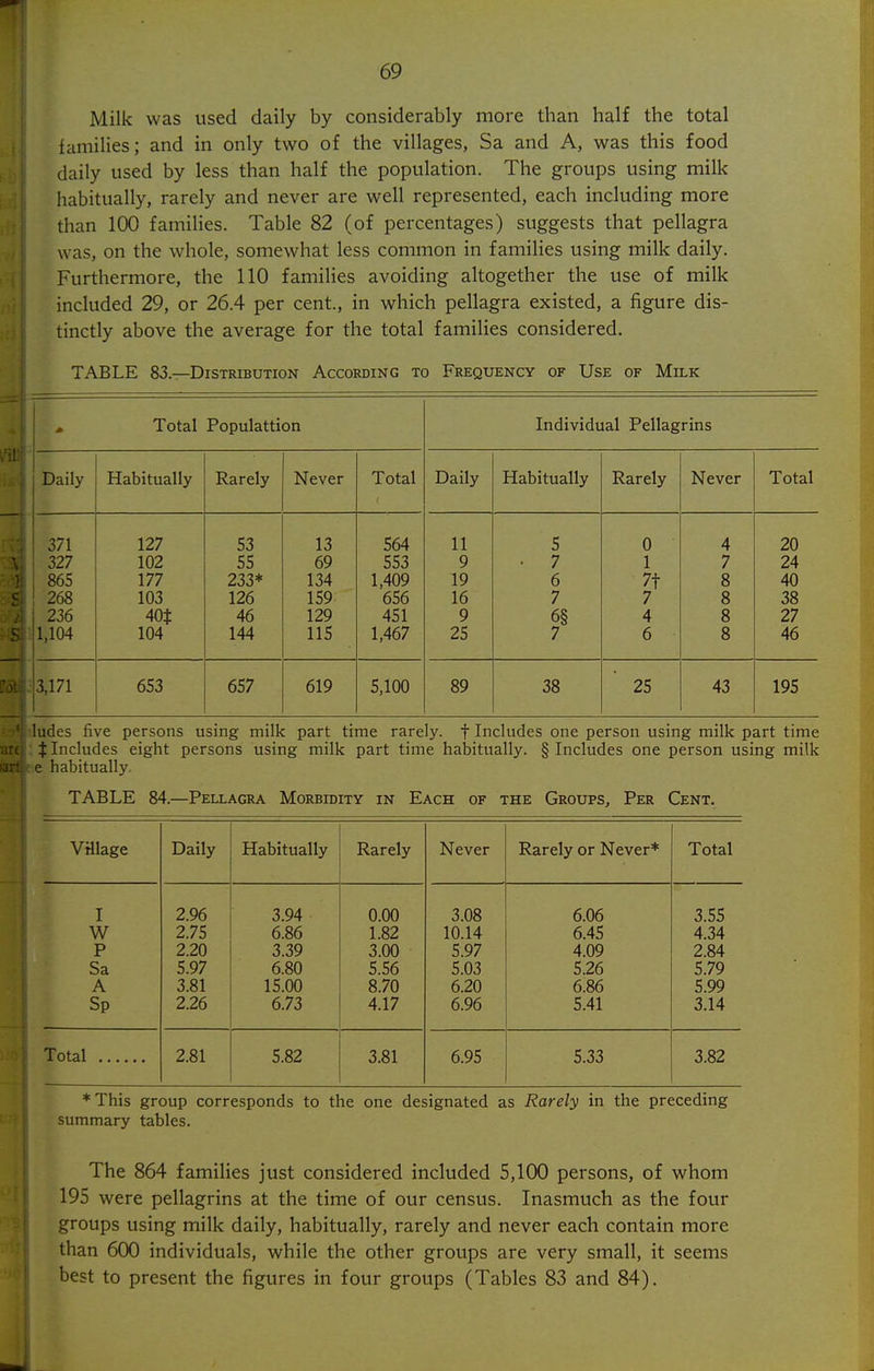 Milk was used daily by considerably more than half the total families; and in only two of the villages, Sa and A, was this food daily used by less than half the population. The groups using milk habitually, rarely and never are well represented, each including more than 100 famiHes. Table 82 (of percentages) suggests that pellagra was, on the whole, somewhat less common in families using milk daily. Furthermore, the 110 famiHes avoiding altogether the use of milk included 29, or 26.4 per cent., in which pellagra existed, a figure dis- tinctly above the average for the total families considered. TABLE 83.—Distribution According to Frequency of Use of Milk Total Populattion Individual Pellagrins Daily Habitually Rarely Never Total Daily Habitually Rarely Never Total 371 127 53 13 564 11 5 0 4 20 327 102 55 69 553 9 • 7 1 7 24 865 177 233* 134 1,409 19 6 7t 8 40 268 103 126 159 656 16 7 7 8 38 236 40$ 46 129 451 9 6§ 4 8 27 1,104 104 144 115 1,467 25 7 6 8 46 3,171 653 657 619 5,100 89 38 25 43 195 ludes five persons using milk part time rarely, f Includes one person using milk part time % Includes eight persons using milk part time habitually. § Includes one person using milk e habitually. TABLE 84.—Pellagra Morbidity in Each of the Groups, Per Cent. VHlage Daily Habitually Rarely Never Rarely or Never* Total I 2.96 3.94 0.00 3.08 6.06 3.55 W 2.75 6.86 1.82 10.14 6.45 4.34 P 2.20 3.39 3.00 5.97 4.09 2.84 Sa 5.97 6.80 5.56 5.03 5.26 5.79 A 3.81 15.00 8.70 6.20 6:86 5.99 Sp 2.26 6.73 4.17 6.96 5.41 3.14 Total 2.81 5.82 3.81 6.95 5.33 3.82 *This group corresponds to the one designated as Rarely in the preceding summary tables. The 864 families just considered included 5,100 persons, of whom 195 were pellagrins at the time of our census. Inasmuch as the four groups using milk daily, habitually, rarely and never each contain more than 600 individuals, while the other groups are very small, it seems best to present the figures in four groups (Tables 83 and 84).