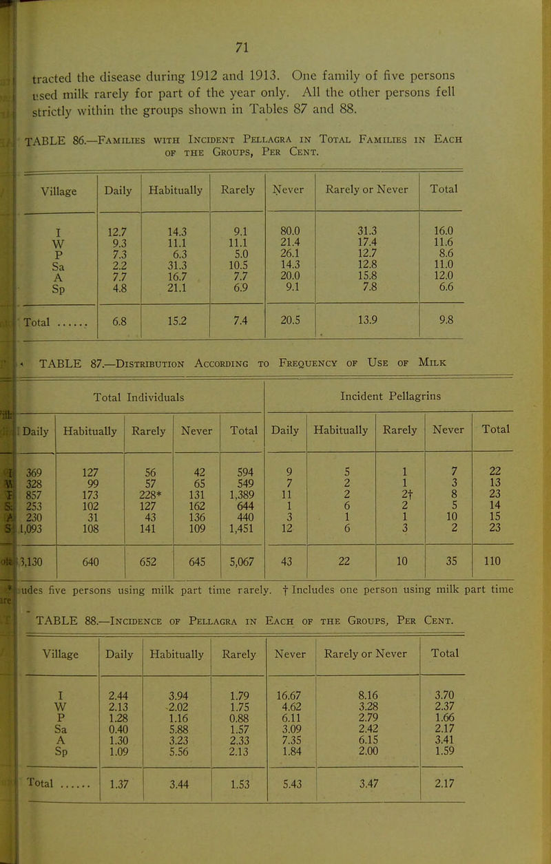 tracted the disease during 1912 and 1913. One family of five persons used milk rarely for part of the year only. All the other persons fell strictly within the groups shown in Tables 87 and 88. TABLE 86.—Families with Incident Pellagra in Total Families in Each OF the Groups, Per Cent. Village Daily Habitually Rarely Never Rarely or Never Total I 12.7 14.3 9.1 80.0 31.3 16.0 W 9.3 11.1 11.1 21.4 17.4 11.6 P 7.3 6.3 5.0 26.1 12.7 8.6 Sa 2.2 31.3 10.5 14.3 12.8 11.0 A 7.7 16.7 7.7 20.0 15.8 12.0 Sp 4.8 21.1 6.9 9.1 7.8 6.6 Total 6.8 15.2 7.4 20.5 13.9 9.8 TABLE 87.—Distribution According to Frequency of Use of Milk Total Individuals Incident Pellagrins Daily Habitually Rarely Never Total Daily Habitually Rarely Never Total 369 127 56 42 594 9 5 1 7 22 328 99 57 65 549 7 2 1 3 13 857 173 228* 131 1,389 11 2 2t 8 23 253 102 127 162 644 1 6 2 5 14 230 31 43 136 440 3 1 1 10 15 1,093 108 141 109 1,451 12 6 3 2 23 5,130 640 652 645 5,067 43 22 10 35 110 udes five persons using milk part time rarely, f Includes one person using milk part time TABLE 88.—Incidence of Pellagra in Each of the Groups, Per Cent. Village Daily Habitually Rarely Never Rarely or Never Total I 2.44 3.94 1.79 16.67 8.16 3.70 W 2.13 2.02 1.75 4.62 3.28 2.37 P 1.28 1.16 0.88 6.11 2.79 1.66 Sa 0.40 5.88 1.57 3.09 2.42 2.17 A 1.30 3.23 2.33 7.35 6.15 3.41 Sp 1.09 5.56 2.13 1.84 2.00 1.59 1.37 3.44 1.53 5.43 3.47 2.17