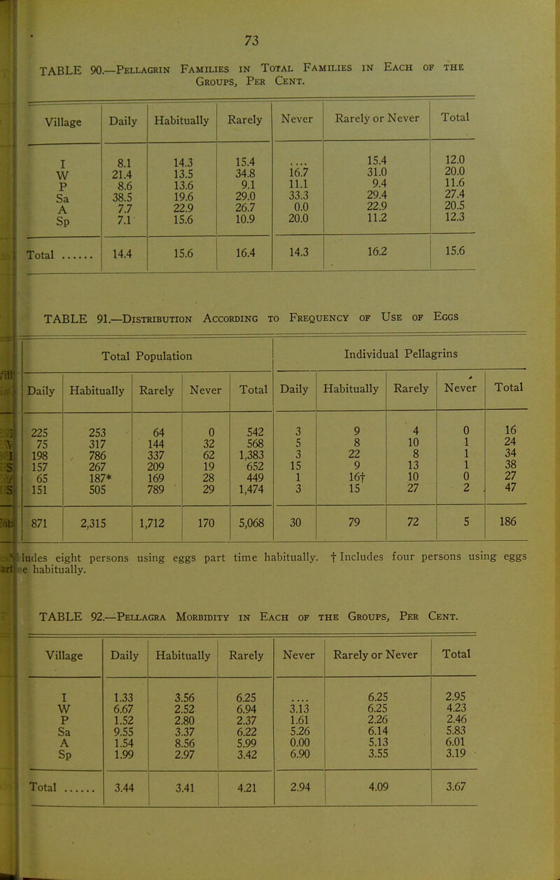 TABLE 90.—Pellagrin Families in Total Families in Each of the Groups, Per Cent. Village Daily Habitually Rarely ■NT Never xcareiy or iviever X. ULdl I 8.1 14.3 15.4 15.4 12.0 W 21.4 13.5 34.8 i6.7 31.0 20.0 P 8.6 13.6 9.1 11.1 9.4 11.6 Sa 38.5 19.6 29.0 33.3 29.4 27.4 A 7.7 22.9 26.7 0.0 22.9 20.5 Sp 7.1 15.6 10.9 20.0 11.2 12.3 Total 14.4 15.6 16.4 14.3 16.2 15.6 TABLE 91.—Distribution According to Frequency of Use of Eggs j Total Population Individual Pellag rins Daily Habitually Rarely Never Total Daily Habitually Rarely * Never Total 225 253 64 0 542 3 9 4 0 16 75 317 144 32 568 5 8 10 1 24 198 786 337 62 1,383 3 22 8 1 34 157 267 209 19 652 15 9 13 1 38 65 187* 169 28 449 1 16t 10 0 27 151 505 789 29 1,474 3 15 27 2 47 871 2,315 1.712 170 5,068 30 79 72 5 186 iudes eight persons using eggs part time habitually, f Includes four persons using eggs e habitually. TABLE 92.—Pellagra Morbidity in Each of the Groups, Per Cent. Village Daily Habitually Rarely Never Rarely or Never Total I 1.33 3.56 6.25 6.25 2.95 W 6.67 2.52 6.94 3.13 6.25 4.23 P 1.52 2.80 2.37 1.61 2.26 2.46 Sa 9.55 3.37 6.22 5.26 6.14 5.83 A 1.54 8.56 5.99 0.00 5.13 6.01 Sp 1.99 2.97 3.42 6.90 3.55 3.19 Total 3.44 3.41 4.21 2.94 4.09 3.67