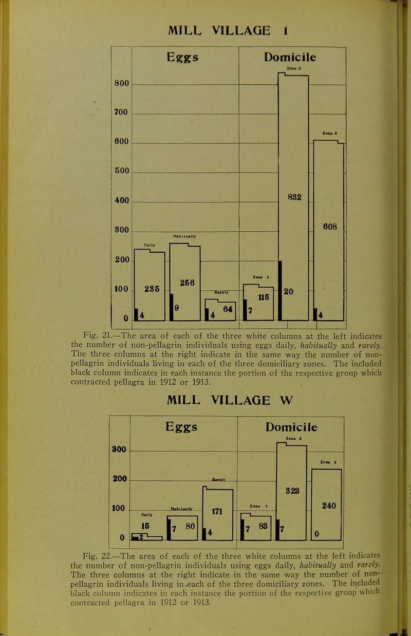 800 700 600 500 400 300 200 100 0 Habitually Daily 285 256 Ksraly' IZ3 Domicile 832 I U5 20 608 ii 1 Fig. 21.—The area of each of the three white columns at the left indicates the number of non-pellagrin individuals using eggs daily, habitually and rarely. The three columns at the right indicate in the same way the number of non- pellagrin individuals living in each of the three domiciliary zones. The included black column indicates in each instance the portion of the respective group which contracted pellagra in 1912 or 1913. MILL VILLAGE W 300 200 100 Eggs HaftitMltv Daily 16 80 171 Domicile 323 Fig. 22.—^The area of each of the three white columns at the left indicates the number of non-pellagrin individuals using eggs daily, habitually and rarely. The three columns at the right indicate in the same way the number of non- pellagrin individuals living in .each of the three domiciliary zones. The included black column indicates in each instance the portion of the respective group which contracted pellagra in 1912 or 1913.