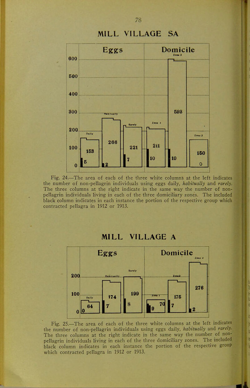 MILL VILLAGE SA 600 500 400 800 Eggs o o Domicile 508 riabilually 266 12 Zto* 1 n .0 100 0 Daily 221 - 1' 211 1 153 160 0 Fig. 24.—The area of each of the three white columns at the left indicates the number of non-pellagrin individuals using eggs daily, habitually and rarely. The three columns at the right indicate in the same way the number of non- pellagrin individuals living in each of the three domiciliary zones. The included black column indicates in each instance the portion of the respective group which contracted pellagra in 1912 or 1913. MILL VILLAGE A 200 Eggs Rsrtly Domicil ( Tnnml e Zone 4 276 100 0 174 1' L, 199 - 176 Daily 64 1 0 1- Fig. 25.—The area of each of the three white columns at the left indicates the number of non-pellagrin individuals using eggs daily, habitually and rarely. The three columns at the right indicate in the same way the number of non- pellagrin individuals living in each of the three domiciliary zones. The included black column indicates in each instance the portion of the respective group which contracted pellagra in 1912 or 1913.
