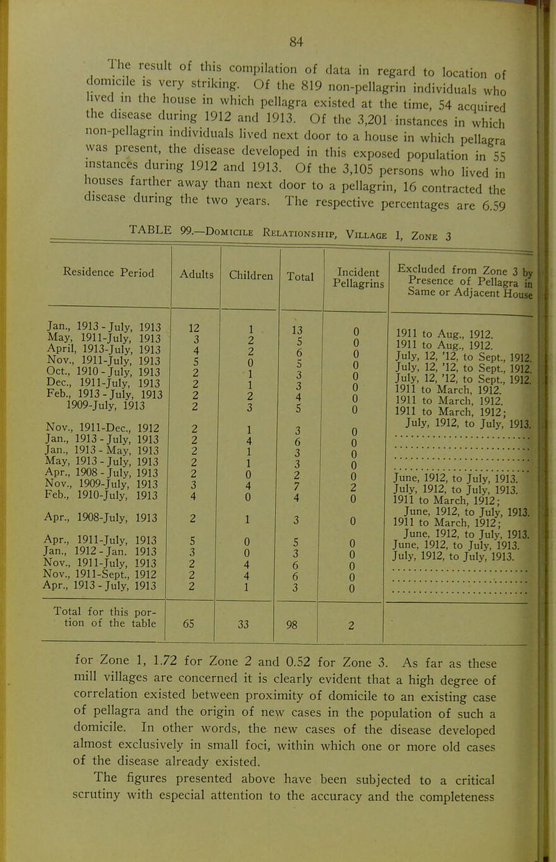 The result of this compilation of data in regard to location of domicile IS very striking. Of the 819 non-pellagrin individuals who iived in the house in which pellagra existed at the time, 54 acquired the disease during 1912 and 1913. Of the 3.201 instances in which non-pellagnn individuals lived next door to a house in which pellagra was present, the disease developed in this exposed population in 55 instances during 1912 and 1913. Of the 3,105 persons who Hved in houses farther away than next door to a pellagrin, 16 contracted the disease during the two years. The respective percentages are 6.59 TABLE 99.—Domicile Relationship, Village 1, Zone 3 Residence Period Jan., 1913-July, 1913 May, 1911-July, 1913 April, 1913-July, 1913 Nov., 1911-July, 1913 Oct., 1910-July, 1913 Dec, 1911-July, 1913 Feb., 1913-July, 1913 1909-July, 1913 Nov., 1911-Dec., 1912 Jan., 1913-July, 1913 Jan., 1913-May, 1913 May, 1913-July, 1913 Apr., 1908-July, 1913 Nov., 1909-July, 1913 Feb., 1910-July, 1913 Apr., 1908-July, 1913 Apr., 1911-July, 1913 Jan., 1912-Jan. 1913 Nov., 1911-July, 1913 Nov., 1911-Sept., 1912 Apr., 1913-July, 1913 Adults Total for this por- tion of the table 12 3 4 5 2 2 2 2 2 2 2 2 2 3 4 5 3 2 2 2 Children Total Incident Pellagrins 65 1 2 2 0 1 1 2 3 1 4 1 1 0 4 0 0 0 4 4 1 33 13 5 6 5 3 3 4 5 3 6 3 3 2 7 4 5 3 6 6 3 Excluded from Zone 3 by Presence of Pellagra in Same or Adjacent House 98 0 0 0 0 0 0 0 0 0 0 0 0 0 2 0 0 0 0 0 0 1911 to Aug., 1912. 1911 to Aug., 1912. July, 12, '12, to Sept., 1912. July, 12, '12, to Sept., 1912. July, 12, '12, to Sept., 1912. 1911 to March, 1912. 1911 to March, 1912. 1911 to March, 1912; July, 1912, to July, 1913. June, 1912, to July, 1913. July, 1912, to July, 1913. 1911 to March, 1912; June, 1912, to July, 1913. 1911 to March, 1912; June, 1912, to July, 1913. June, 1912, to July, 1913. July, 1912, to July, 1913. for Zone 1, 1.72 for Zone 2 and 0.52 for Zone 3. As far as these mill villages are concerned it is clearly evident that a high degree of correlation existed between proximity of domicile to an existing case of pellagra and the origin of new cases in the population of such a domicile. In other words, the new cases of the disease developed almost exclusively in small foci, within which one or more old cases of the disease already existed. The figures presented above have been subjected to a critical scrutiny with especial attention to the accuracy and the completeness