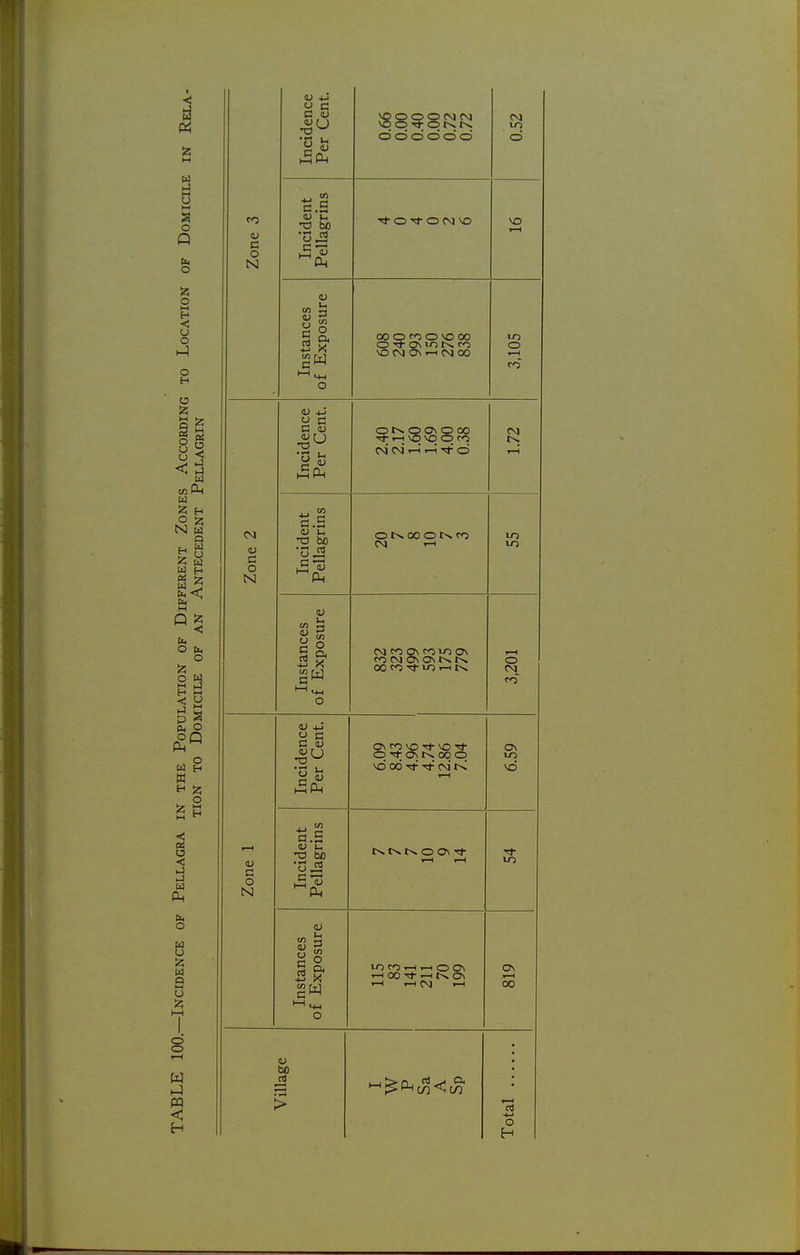 Incidence Per Cent. \q o Tt or^r^ o o o o o o 0.52 Zone 3 Incident Pellagrins ■<a-o-I-o CM \o 1—1 Instances of Exposure 00 o o \o 00 O CMO VO CM 0\ -i CM 00 3,105 Incidence Per Cent. O O 0\ O 00 cm' cm' 1-H T-i o 1.72 Zone 2 Incident Pellagrins O 00 O CO CM -I Instances of Exposure CM fO 0\ COID 0\ rocMa\0\t^r^ 00 CO -a- <-i 3,201 Incidence Per Cent. 0\ CO VO O'^ONt^ooo 00CM r< 1—1 6.59 Zone 1 Incident Pellagrins t^t^r^ o o ■* 1—1 »—I Instances of Exposure lO CO r-H T-< O 0\ .-1 00 ^ C7\ r-< r—1 CM y-t 0\ 1—t 00 Village Total