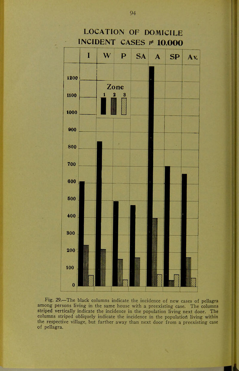 LOCATION OF DOMICILE INCIDENT CASES 10.000 Fig. 29.—The black columns indicate the incidence of new cases of pellagra among persons living in the same house with a preexisting case. The columns striped vertically indicate the incidence in the population living next door. The columns striped obliquely indicate the incidence in the populatiort living within the respective village, but farther away than next door from a preexisting case of pellagra.