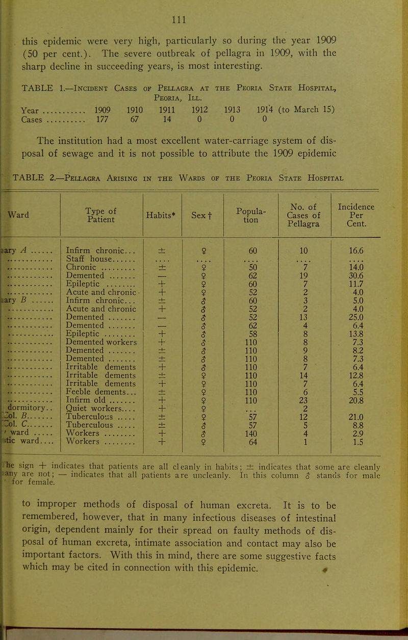 this epidemic were very high, particularly so during the year 1909 (50 per cent.)- The severe outbreak of pellagra in 1909, with the sharp decUne in succeeding years, is most interesting. TABLE 1.—Incident Cases of Pellagra at the Peoria State Hospital, Peoria, III. Year 1909 1910 1911 1912 1913 1914 (to March IS) Cases 177 67 14 0 0 0 The institution had a most excellent water-carriage system of dis- posal of sewage and it is not possible to attribute the 1909 epidemic TABLE 2.—Pellagra Arising in the Wards of the Peoria State Hospital Ward Type of Patient Habits* Sex t Popula- tion No. of Cases of Pellagra Incidence Per Cent. Infirm chronic... Staff house Chronic Demented Epileptic Acute and chronic ■ Infirm chronic... Acute and chronic Demented Demented Epileptic Demented workers Demented Demented Irritable dements Irritable dements Irritable dements Feeble dements... Infirm old Quiet workers.... Tuberculous Tuberculous Workers Workers + + + + + + + + + + + 5 5 5 ? $ S S $ $ $ S S S ? 9 2 9 5 5 $ $ 9 60 ' 50 62 60 52 60 52 52 62 58 110 110 110 110 110 110 110 110 '57 57 140 64 10 ?' 19 7 2 3 2 13 4 8 8 9 8 7 14 7 6 23 2 12 5 4 1 16.6 14.6 30.6 11.7 4.0 5.0 4.0 25.0 6.4 13.8 7.3 8.2 7.3 6.4 12.8 6.4 5.5 20.8 21.0 8.8 2.9 1.5 .'Tie sign -|- indicates that patients are all cleanly in habits; ± indicates that some are cleanly sany are not; — indicates that all patients are uncleanly. In this column $ stands for male ' for female. to improper methods of disposal of human excreta. It is to be remembered, however, that in many infectious diseases of intestinal origin, dependent mainly for their spread on faulty methods of dis- posal of human excreta, intimate association and contact may also be important factors. With this in mind, there are some suggestive facts which may be cited in connection with this epidemic. # ir