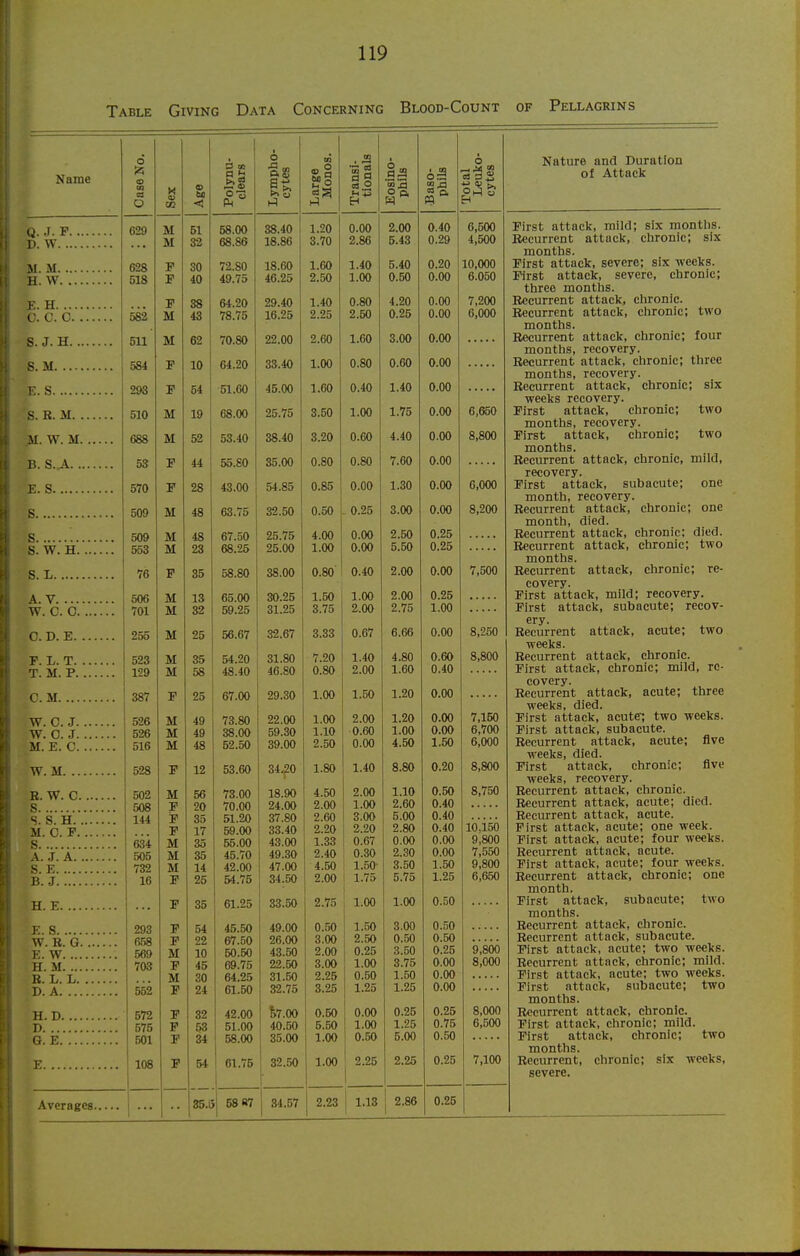Table Giving Data Concerning Blood-Count of Pellagrins o a W. C. J W. C. J M. E. C W. M E. W. S S. S. ] M. 0. S A. J. S. E. B. J. H. E E. S W. R. G. ... E. W H. M R. L. L. ... D. A H. D D G. E E Averages. 629 628 518 582 511 584 293 510 688 53 570 509 509 553 76 506 701 255 523 129 387 526 526 516 528 502 508 144 634 505 732 16 293 658 569 703 552 572 575 501 108 H 03 CG Age Polynu- clears Lympho- cytes Large Monos. Transi- tionals Eosino- phils Baso- phils M 51 58.00 38.40 1.20 0.00 2.00 0.40 32 68.86 18.86 3.70 2.86 5.43 0.29 J: 30 72.80 18.60 l.CO 1.40 5.40 0.20 r 40 49.75 46.25 2.50 1.00 0.50 0.00 F 88 64.20 29.40 1.40 0.80 4.20 0.00 jxL 43 78.75 16.25 2.25 2.50 0.25 0.00 iVi 62 70.80 22.00 2.C0 1.60 3.00 0.00 P JC 10 64.20 33.40 1.00 0.80 0.60 0.00 ■p x 04 ■rri Art OJlMKJ 45.00 1.60 0.40 1.40 0.00 M 19 68.00 25.75 3.50 1.00 1.75 0.00 M 52 53.40 38.40 3.20 0.60 4.40 0.00 I 44 55.80 35.00 0.80 0.80 7.60 O.OO ■P 28 43.00 54.85 0.85 0.00 1.30 O.OO M iU. 40 OO. i o 32.50 0.50 - 0.25 3.00 0.00 M 48 67.50 25.75 4.00 0.00 2.50 0.25 M ixL 23 68.25 25.00 1.00 0.00 5.50 0.25 III 35 58.80 38.00 0.80' 0.40 2.00 0.00 M 30.25 1.50 1.00 2.00 0.25 M ^1 9^ OX.^L/ 3.75 2.0O 2.75 1.00 M O^.U f 3.33 0.67 6.66 0.00 M (>4..iU Oi-.OU 7.20 1.40 4.80 0.60 M 58 48.40 46.80 o!80 2^00 1.60 0.40 F 25 67.00 29.30 l.OO 1.50 1.20 0.00 M lO.OU 1.00 2.00 1.20 0.00 M An p;o 9A 0.60 1.00 0.00 M 2.50 0.00 4.50 1.50 F to Do.tX/ J..OV 1.40 8.80 0.20 M 56 73.00 18.90 4.50 2.00 1.10 0.50 F OA ZO 2.00 1.00 2.60 0.40 F 00 Ol .01/ 2.60 3.00 5.00 0.40 F 17 59.00 33.40 2.20 2!20 2.80 0.40 M 35 55.00 43.00 1.33 0.67 0.00 0.00 M 35 45.70 49.30 2.40 0.30 2.30 0.00 M 14 42.00 47.00 4.50 1.50 3.50 1.50 F 25 54.75 34.50 2.00 1.75 5.75 1.25 oO 33.50 2.75 1.00 1.00 0.50 P 54 45.50 49.00 0.50 1.50 3.00 0..TO P 22 67.50 26.00 3.00 2.50 0.50 0.50 iu. 10 50.50 43.50 2.00 0.25 3.50 0.25 F 45 69.75 22.50 3.0O l.OO 3.75 0.00 M 30 64.25 31.50 2.25 0.50 1.50 O.OO P 24 61.50 32.75 3.25 1.25 1.25 0.00 F 32 42.00 ^7.00 0.50 O.OO 0.25 0.25 F 53 51.00 40.50 5.50 1.00 1.25 0.75 F 34 58.00 35.00 l.OO j 0.50 5.00 0.50 F 54 61.75 32.50 1.00 j 2.25 2.25 0.25 35.L . 58 «7 34.57 2.23 1.13 2.86 0.25 o as* |3& 6,500 4,500 10,000 6.050 7,200 6,000 6,850 8,800 6,000 8,200 7,500 8,250 8,800 7,150 6,700 6,000 8,800 8,750 10,150 9,800 7,550 9,800 6,650 9,800 8,000 8,000 6,500 7,100 Nature and Duration of Attack First attack, mild; six months. Recurrent attack, chronic; six months. First attack, severe; six weeks. First attack, severe, chronic; three months. Recurrent attack, chronic. Recurrent attack, chronic; two months. Recurrent attack, chronic; four months, recovery. Recurrent attack, chronic; three months, recovery. Recurrent attack, chronic; six weeks recovery. First attack, chronic; two months, recovery. First attack, chronic; two months. Recurrent attack, chronic, mild, recovery. First attack, subacute; one month, recovery. Recurrent attack, chronic; one month, died. Recurrent attack, chronic; died. Recurrent attack, chronic; two months. Recurrent attack, chronic; re- covery. First attack, mild; recovery. First attack, subacute; recov- ery. Recurrent attack, acute; two weeks. Recurrent attack, chronic. First attack, chronic; mild, re- covery. Recurrent attack, acute; three weeks, died. First attack, acute; two weeks. First attack, subacute. Recurrent attack, acute; five weeks, died. First attack, chronic; five weeks, recovery. Recurrent attack, chronic. Recurrent attack, acute; died. Recurrent attack, acute. First attack, acute; one week. First attack, acute; four weeks. Recurrent attack, acute. First attack, acute; four weeks. Recurrent attack, chronic; one month. First attack, subacute; two months. Recurrent attack, chronic. Recurrent attack, subacute. First attack, acute; two weeks. Recurrent attack, chronic; mild. First attack, acute; two weeks. First attack, subacute; two months. Recurrent attack, chronic. First attack, chronic; mild. First attack, chronic; two months. Recurrent, chronic; six weeks, severe.
